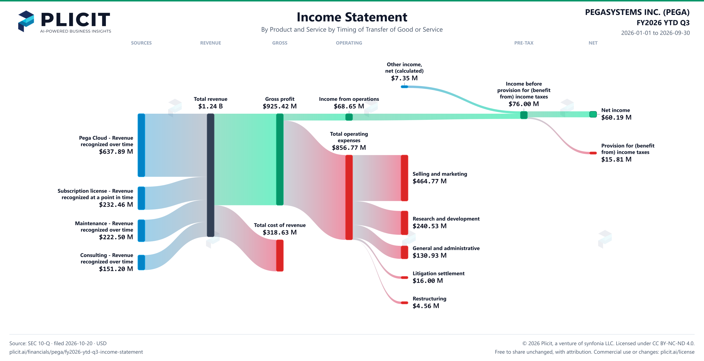 PEGASYSTEMS INC. (PEGA) FY2026 YTD Q3 P&L / Income Statement Sankey chart, Product and service — Product and Service by Timing of Transfer of Good or Service view
