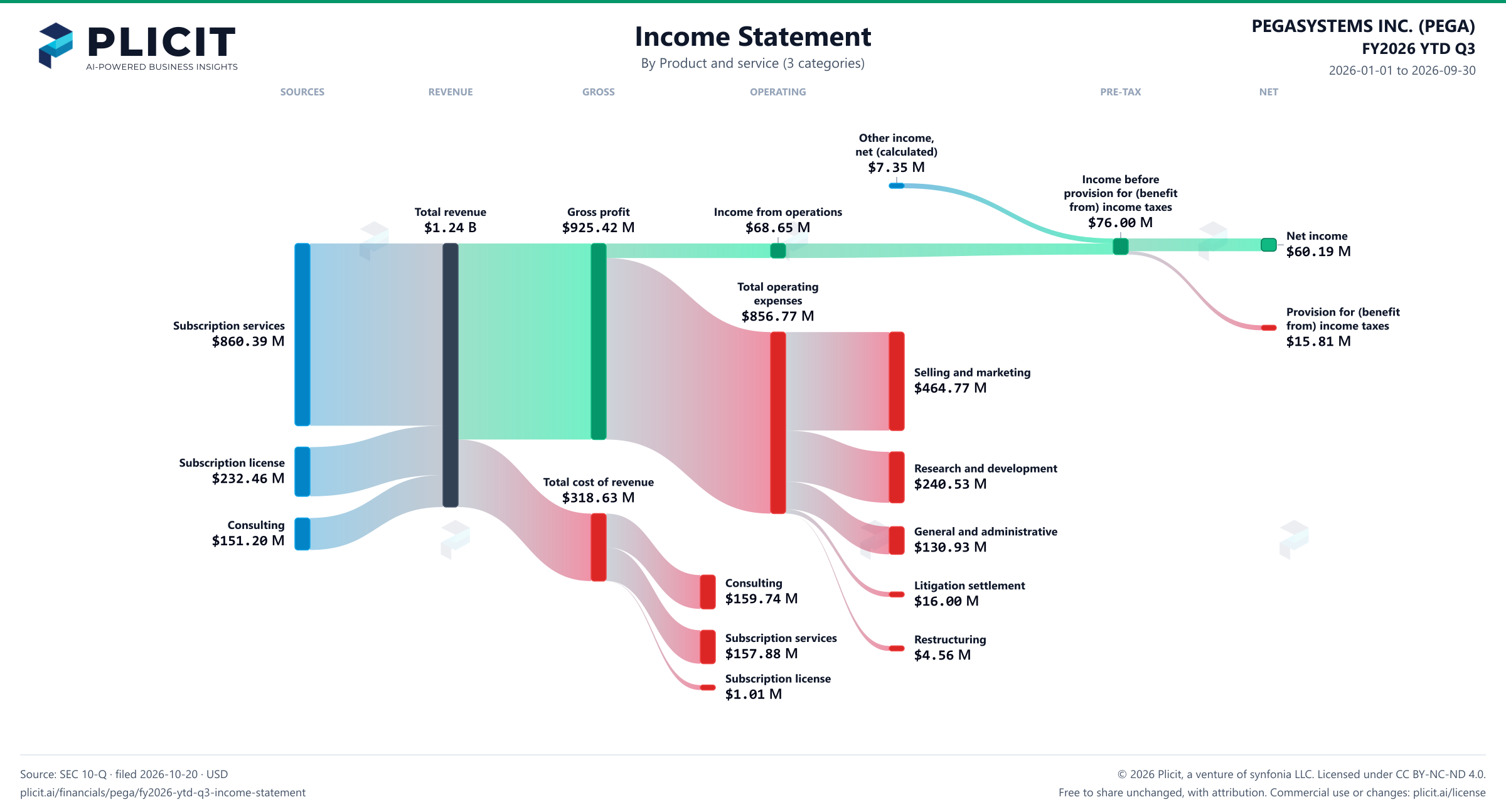 PEGASYSTEMS INC. (PEGA) FY2026 YTD Q3 Revenue by Product and Service (3 categories) Sankey chart