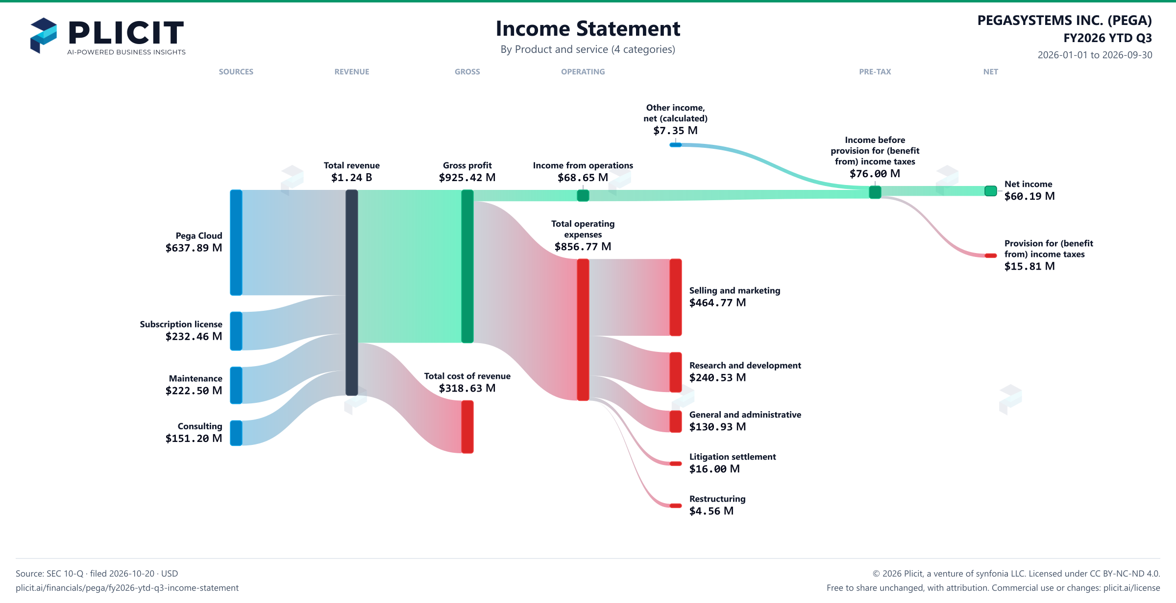 PEGASYSTEMS INC. (PEGA) FY2026 YTD Q3 Revenue by Product and Service (4 categories) Sankey chart