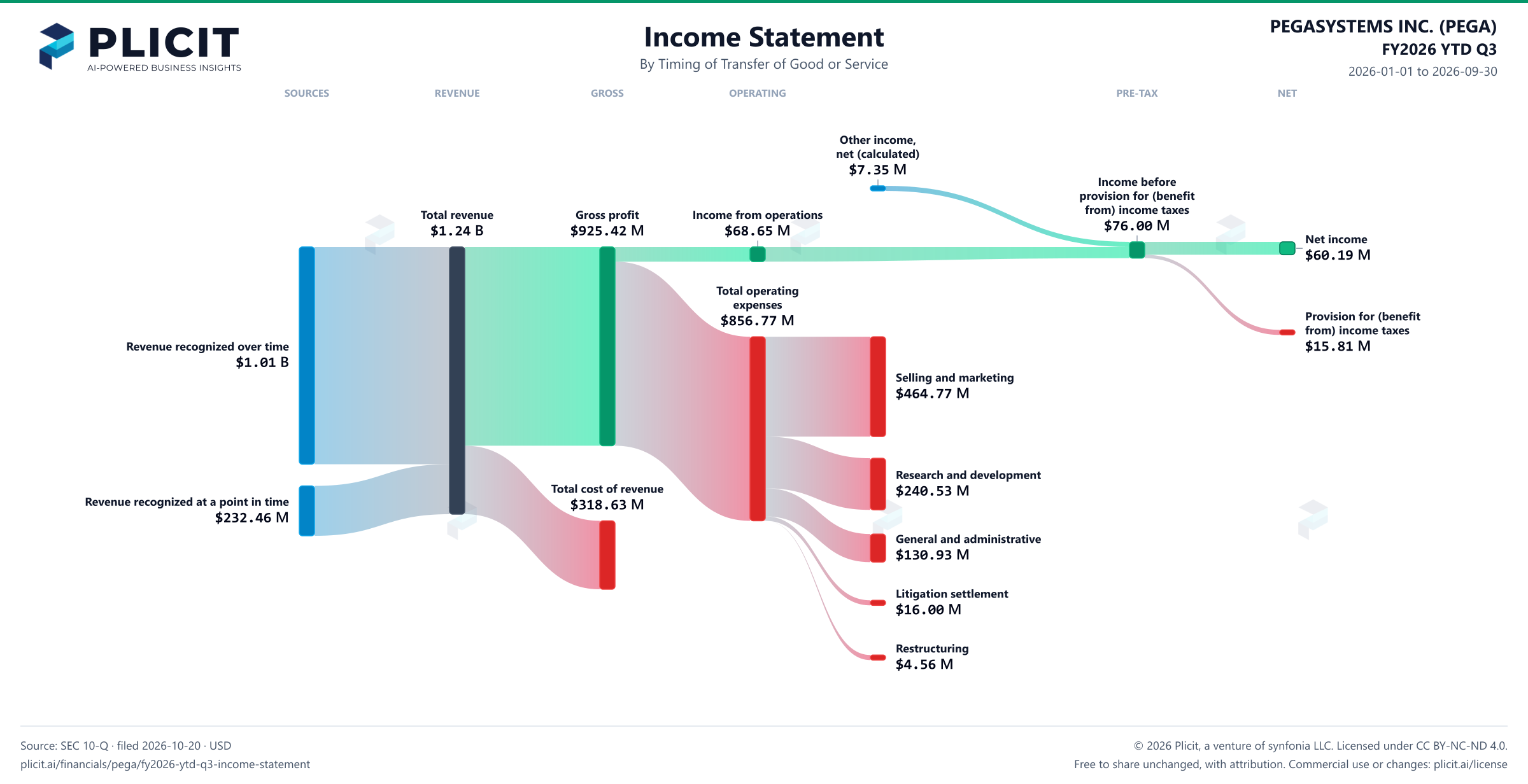 PEGASYSTEMS INC. (PEGA) FY2026 YTD Q3 Revenue by Timing of Transfer Sankey chart