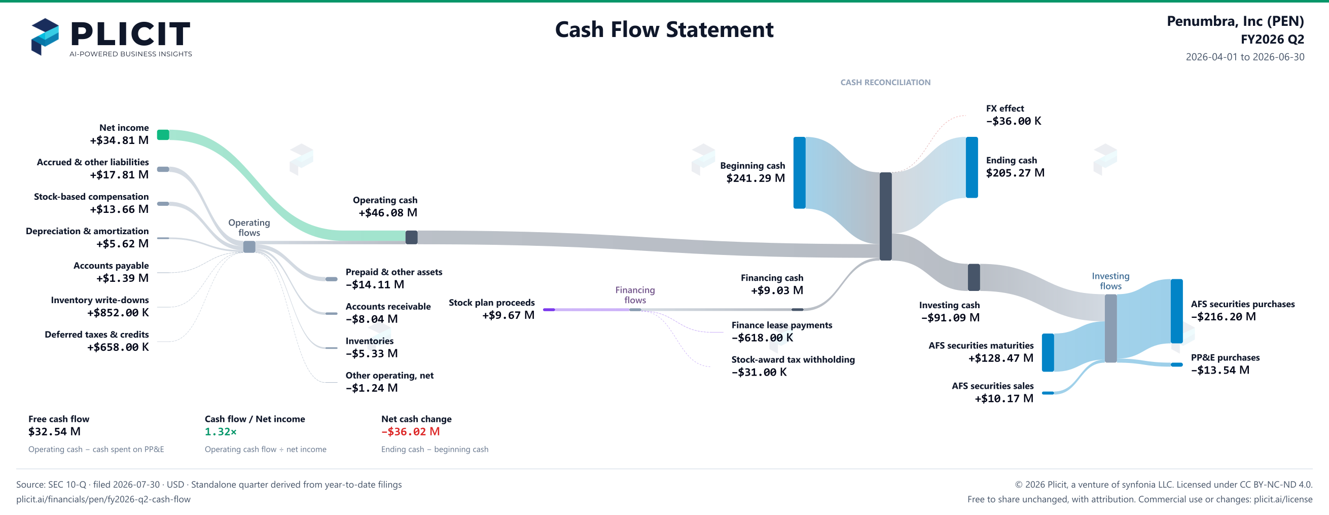 Penumbra, Inc (PEN) FY2026 Q2 Statement of Cash Flows Sankey chart