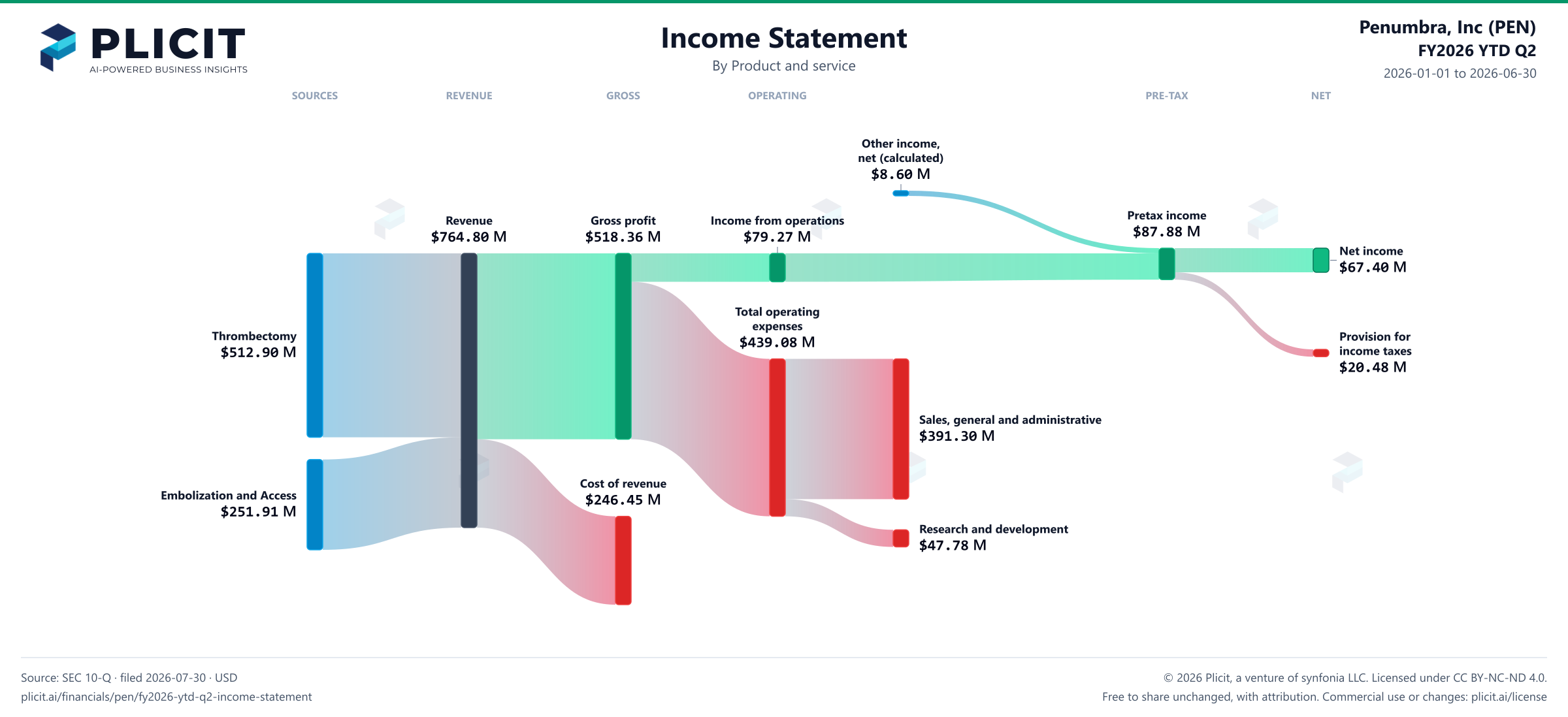 Penumbra, Inc (PEN) FY2026 YTD Q2 P&L / Income Statement Sankey chart, Product and service view