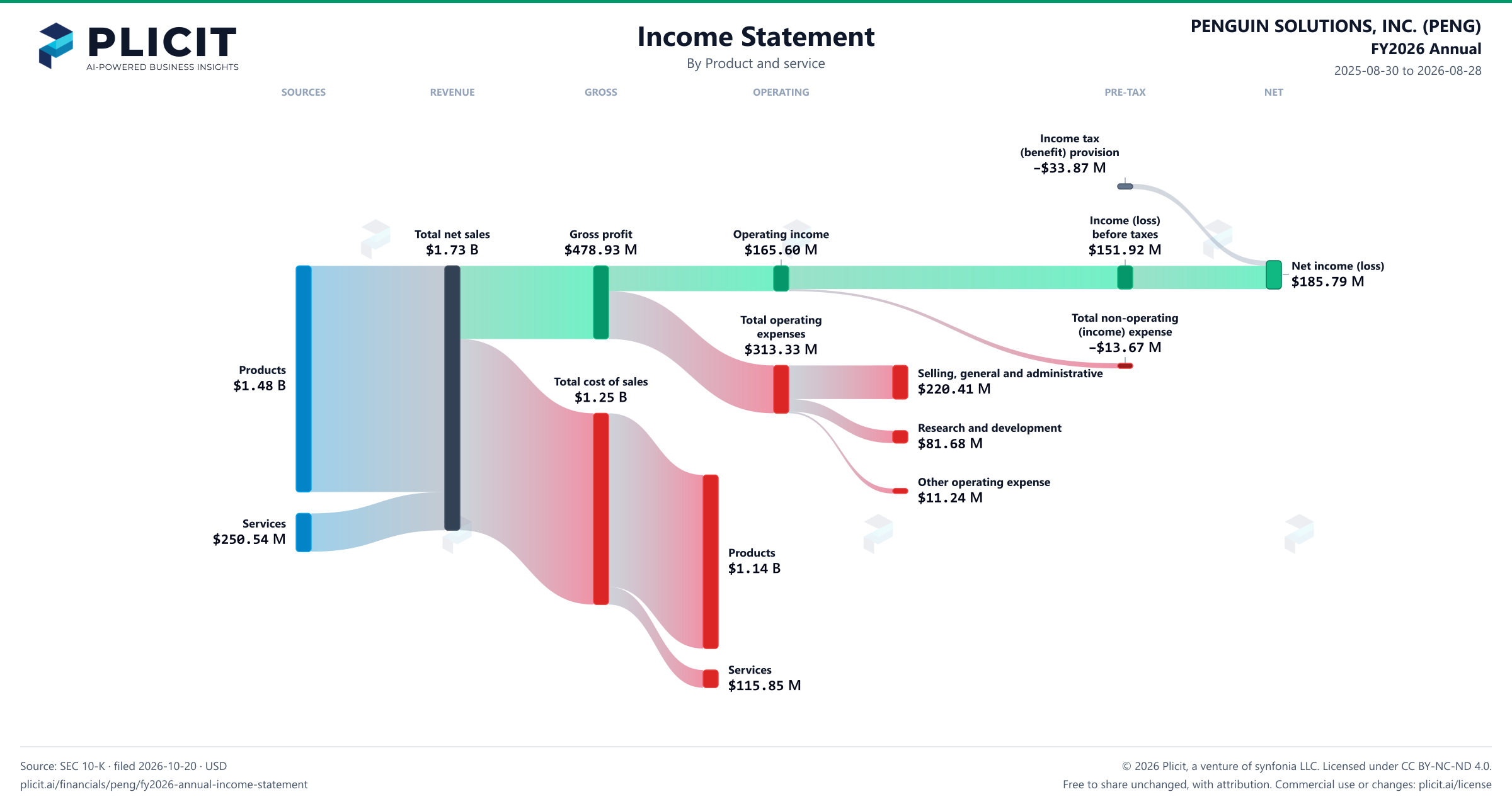 PENGUIN SOLUTIONS, INC. (PENG) FY2026 Annual P&L / Income Statement Sankey chart, Product and service view