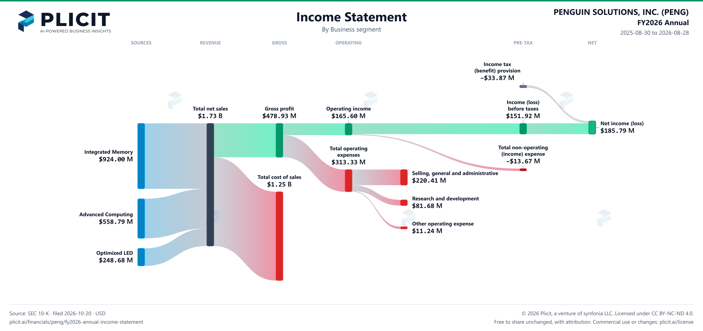PENGUIN SOLUTIONS, INC. (PENG) FY2026 Annual Revenue by Business Segment Sankey chart