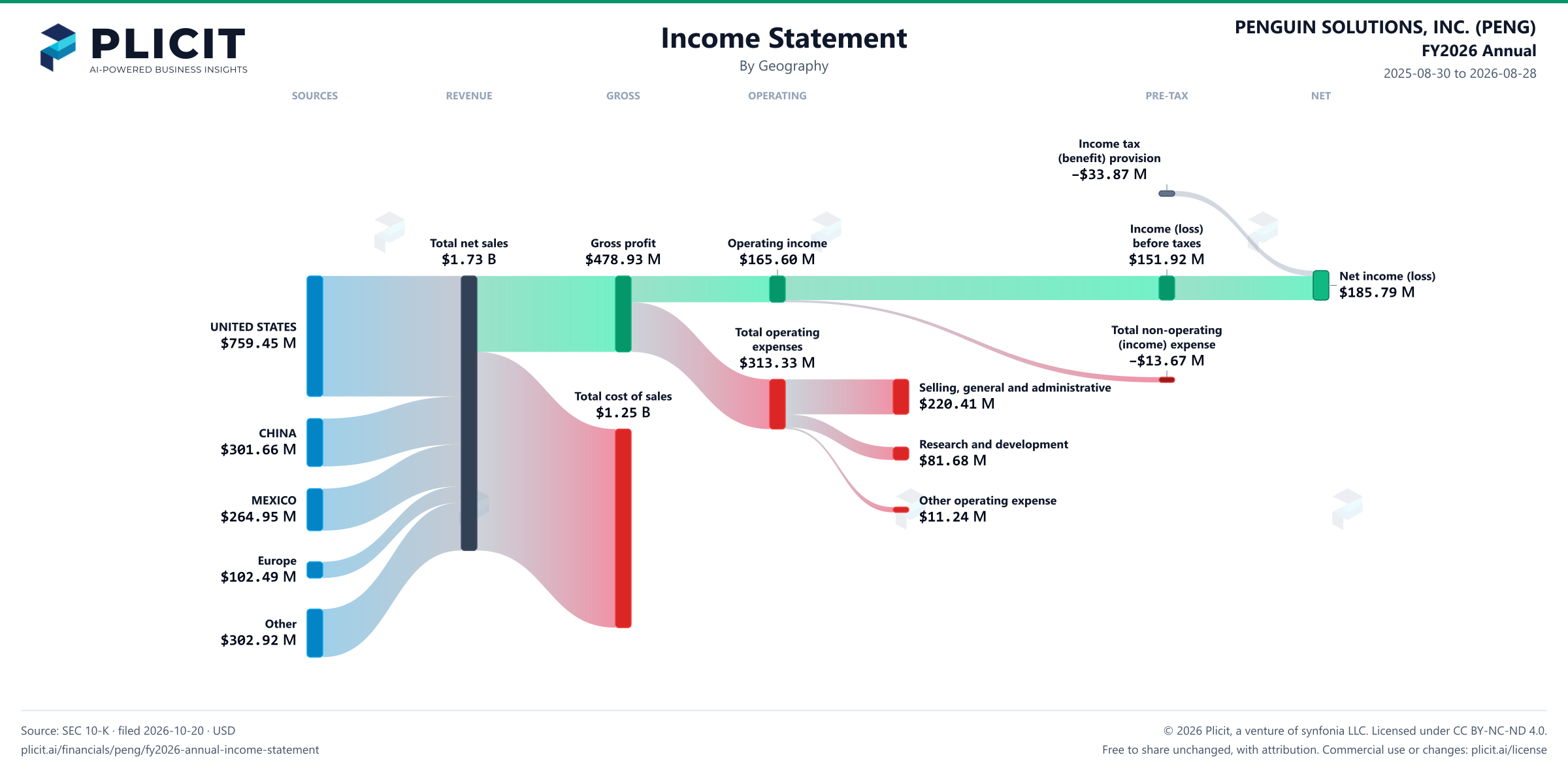PENGUIN SOLUTIONS, INC. (PENG) FY2026 Annual Revenue by Geography Sankey chart
