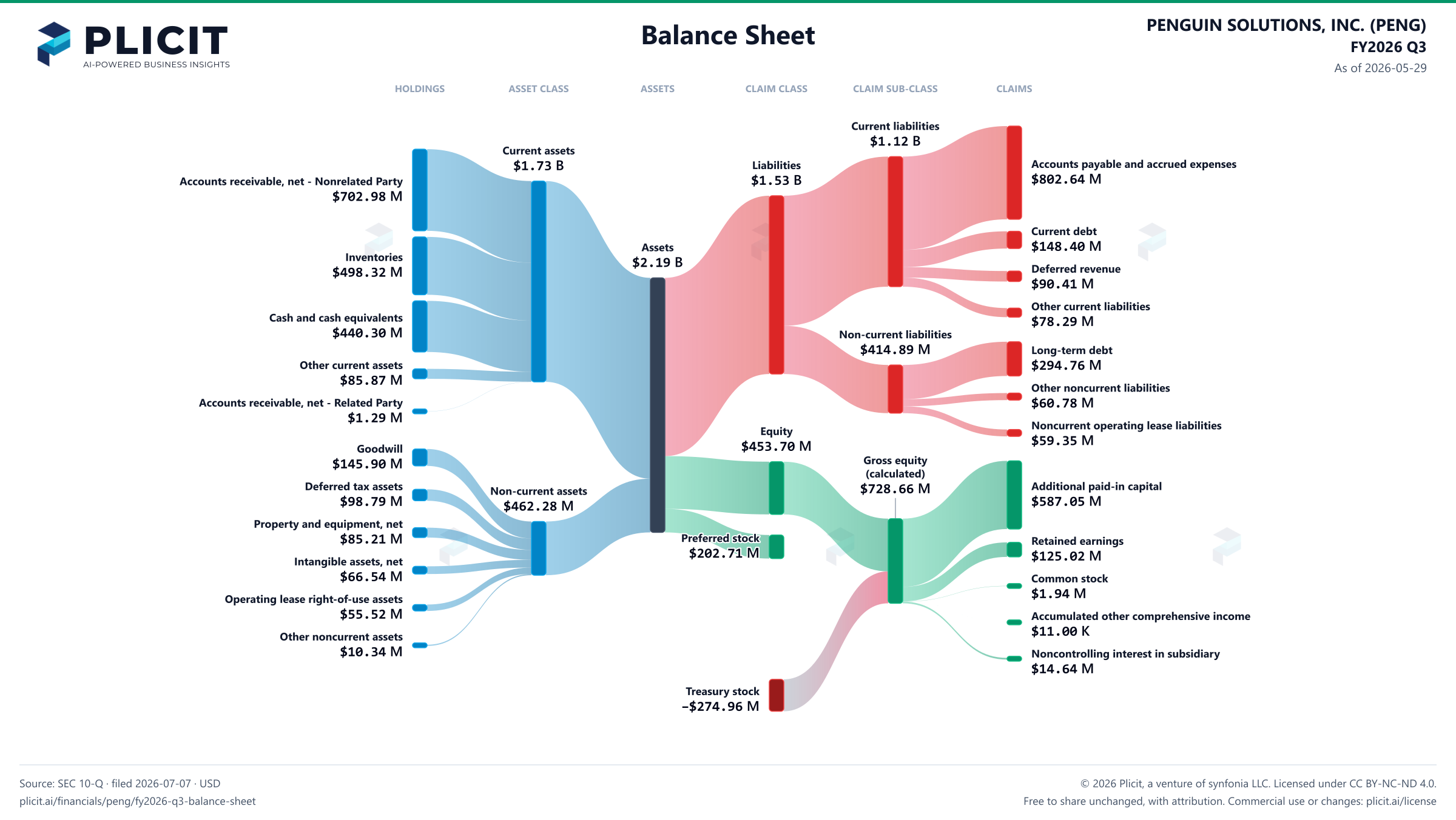 PENGUIN SOLUTIONS, INC. (PENG) FY2026 Q3 Balance Sheet Sankey chart