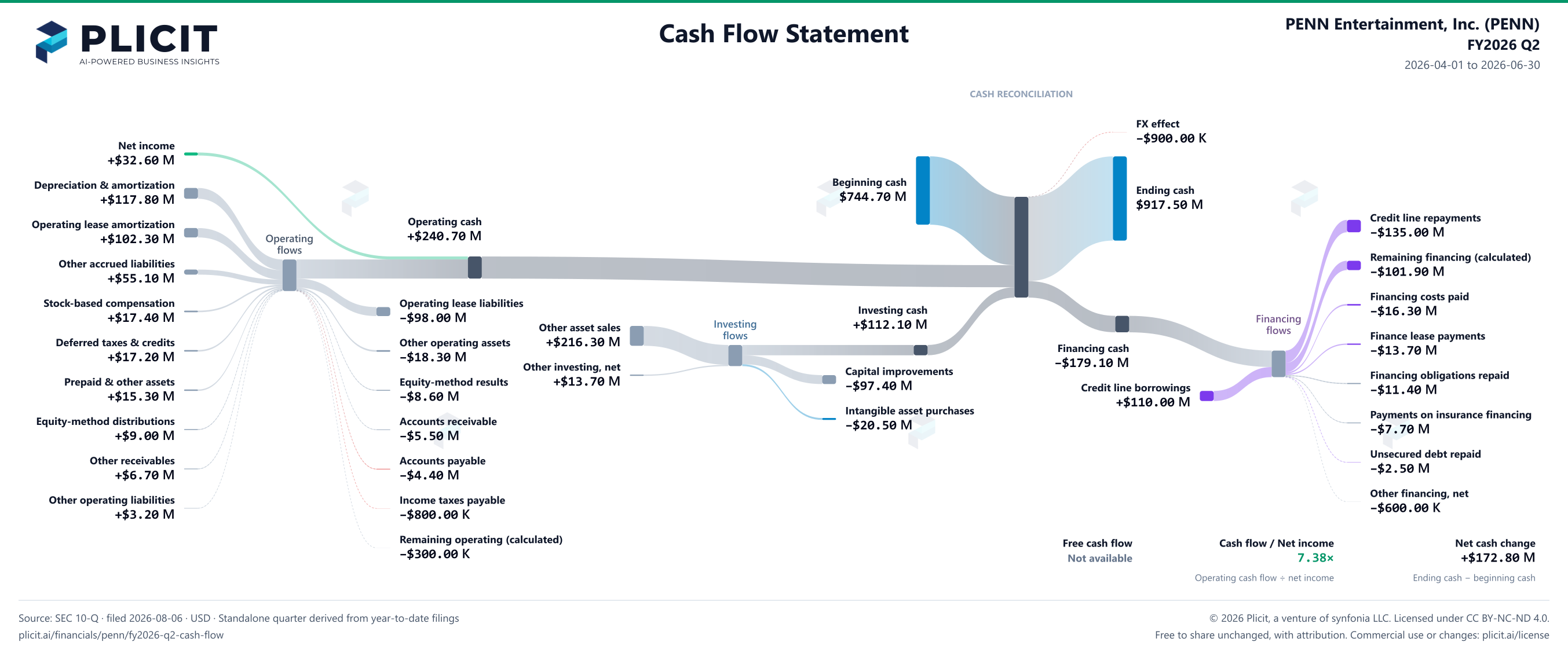 PENN Entertainment, Inc. (PENN) FY2026 Q2 Statement of Cash Flows Sankey chart