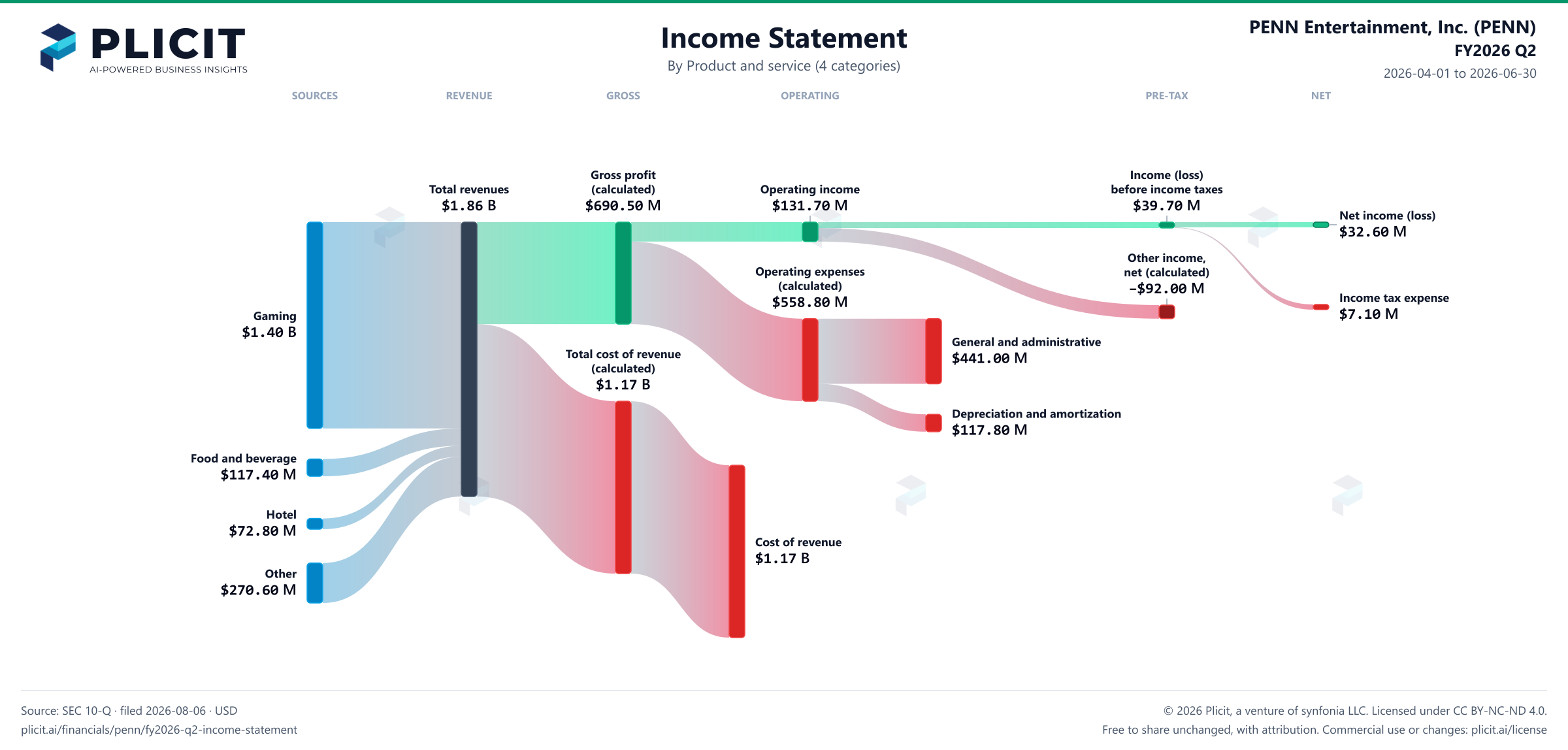 PENN Entertainment, Inc. (PENN) FY2026 Q2 P&L / Income Statement Sankey chart, Product and service (4 categories) view