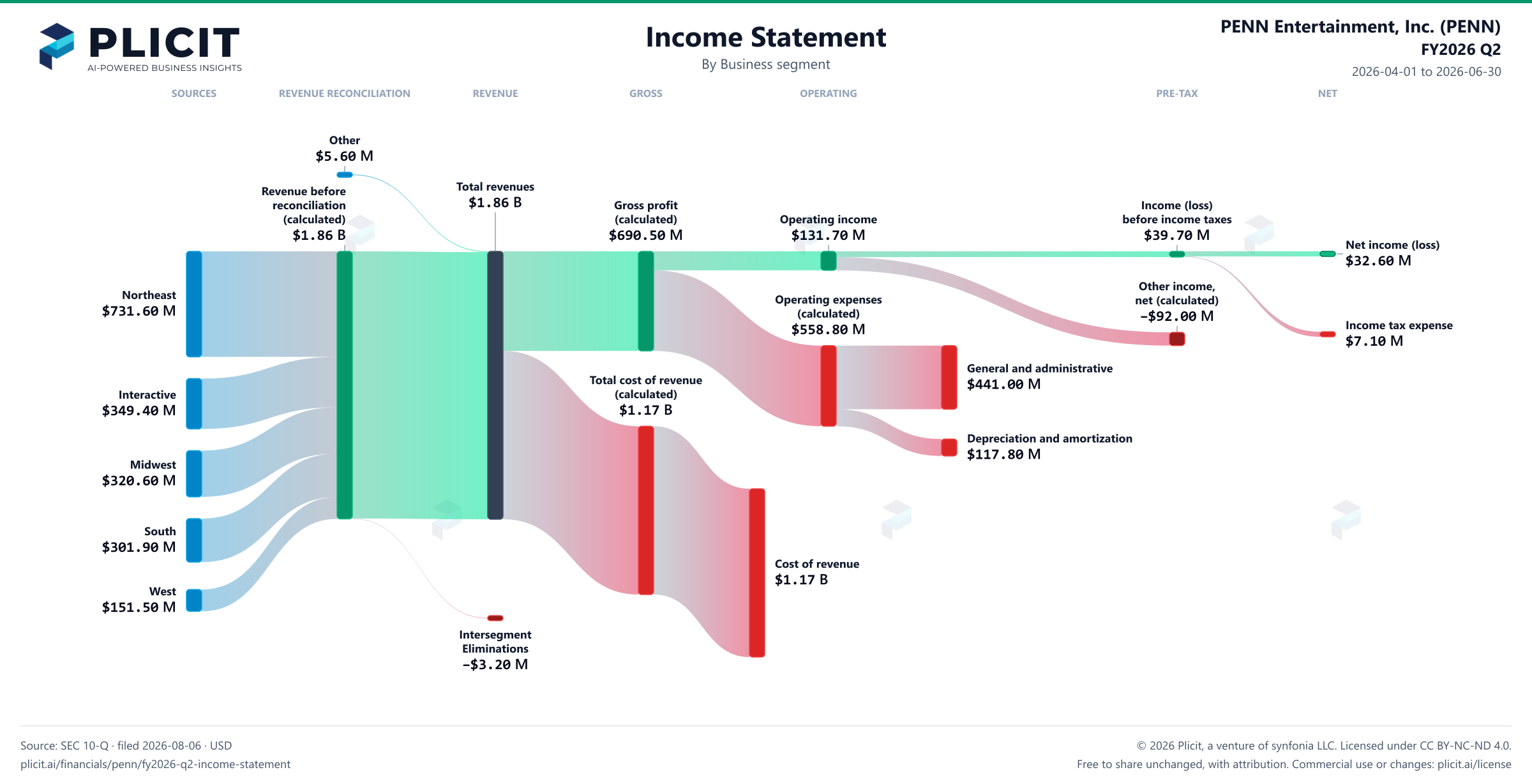 PENN Entertainment, Inc. (PENN) FY2026 Q2 Revenue by Business Segment Sankey chart