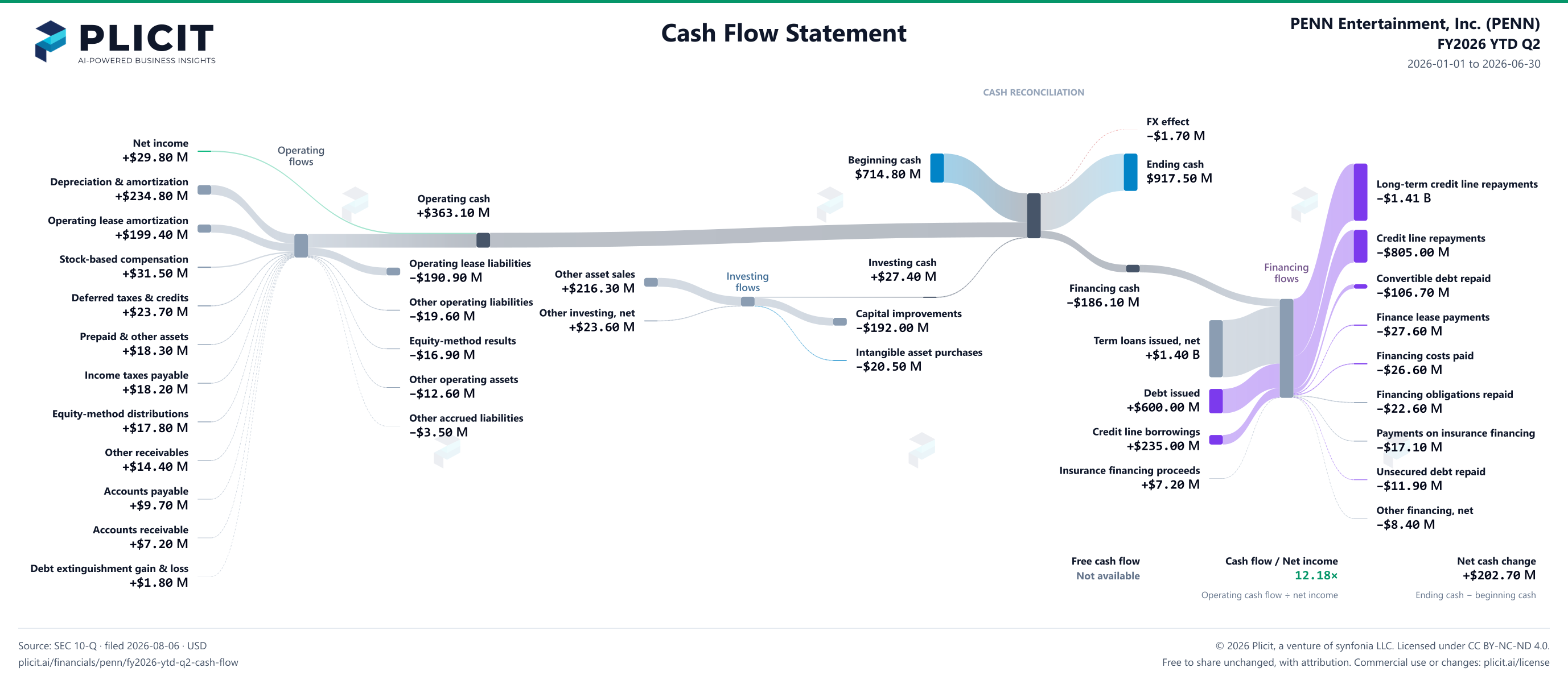 PENN Entertainment, Inc. (PENN) FY2026 YTD Q2 Statement of Cash Flows Sankey chart