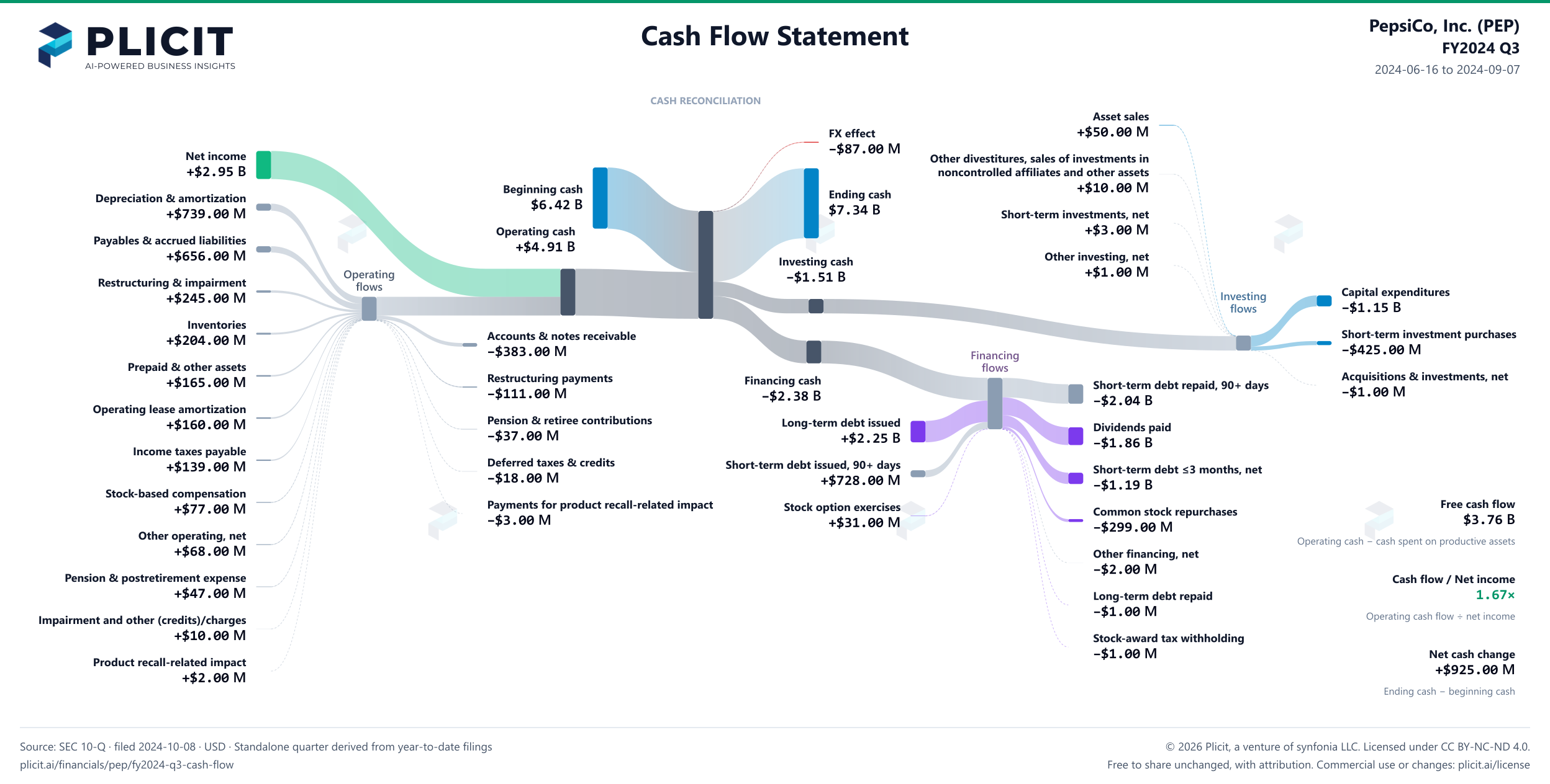 PepsiCo, Inc. (PEP) FY2024 Q3 Statement of Cash Flows Sankey chart