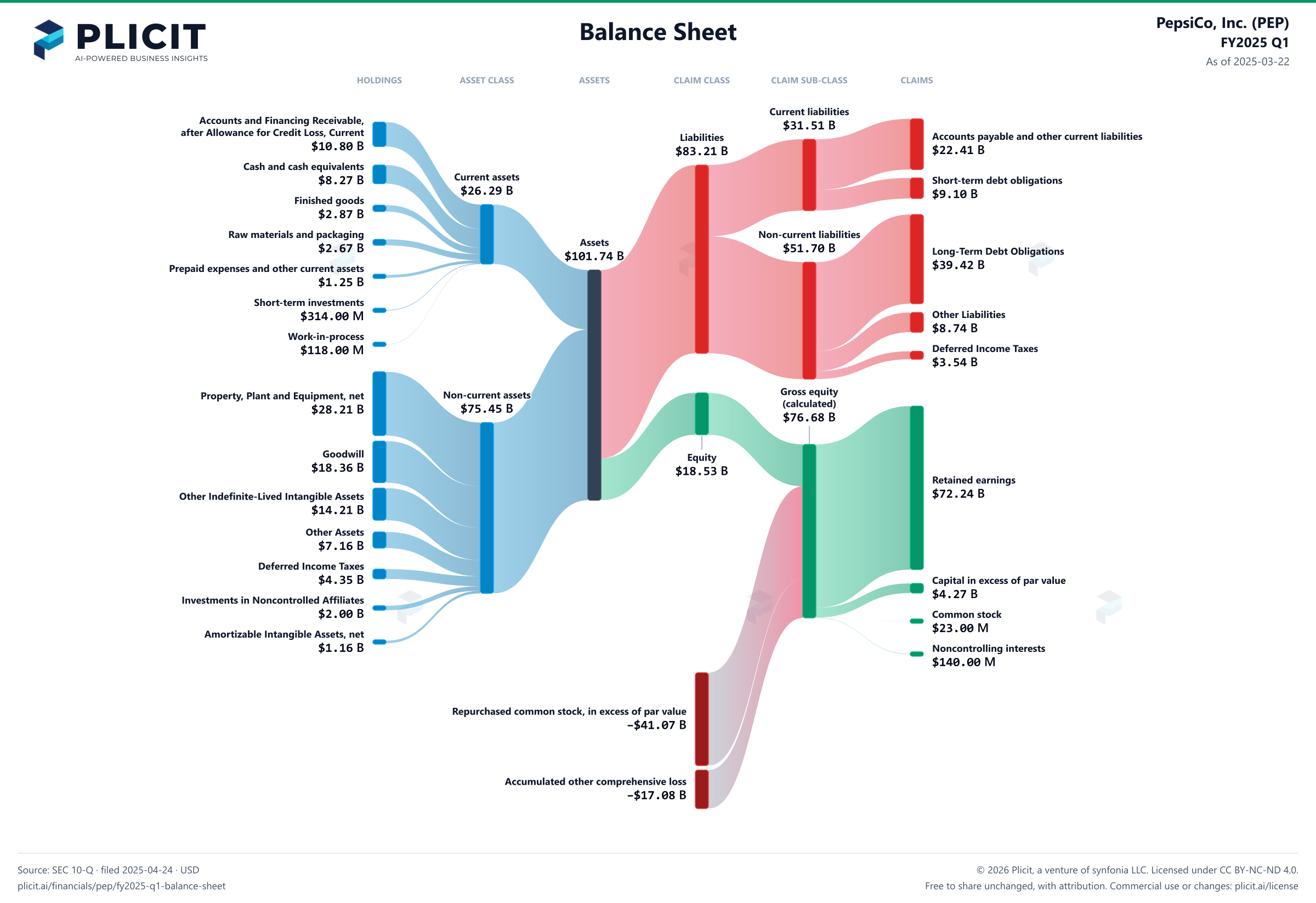 PepsiCo, Inc. (PEP) FY2025 Q1 Balance Sheet Sankey chart
