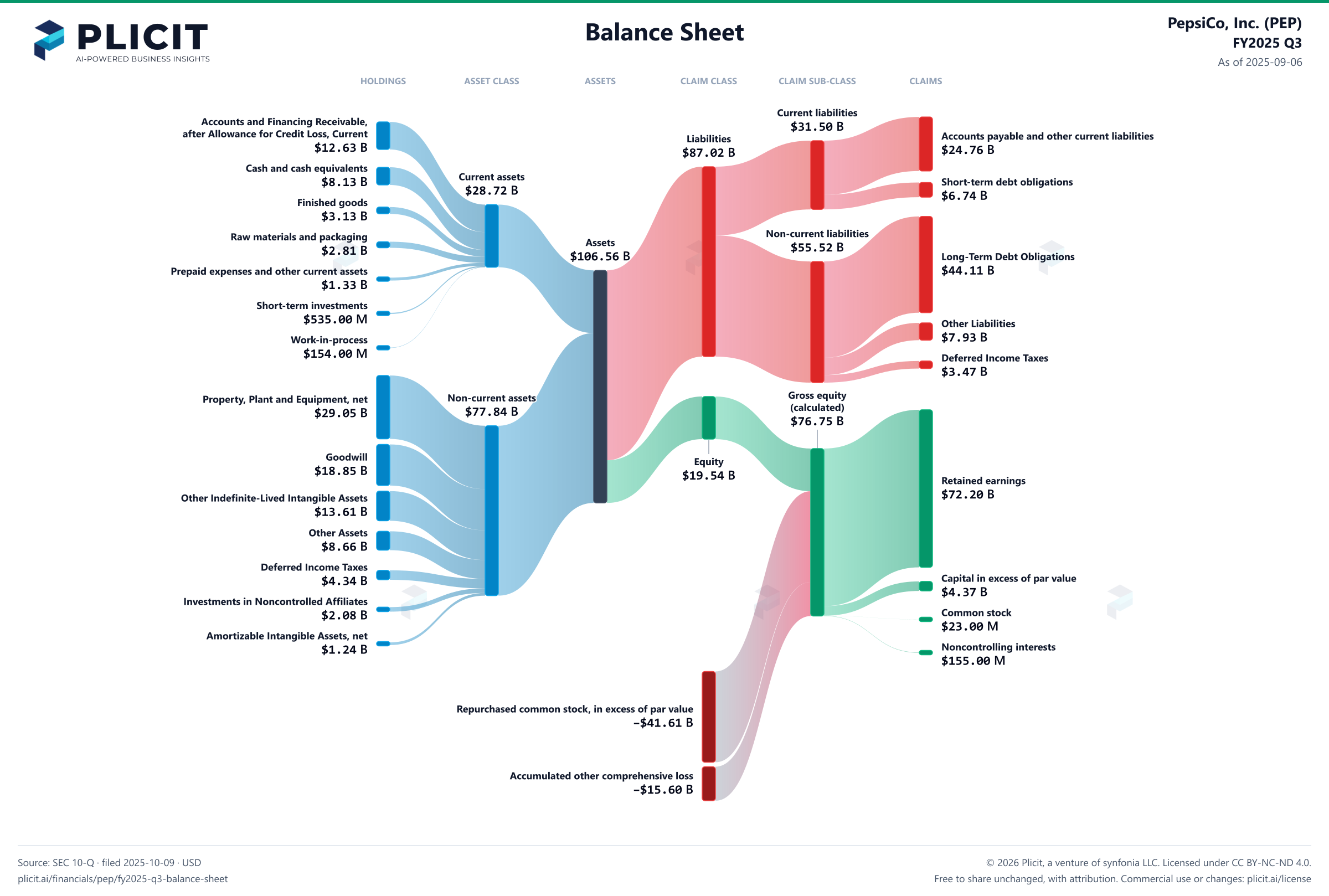 PepsiCo, Inc. (PEP) FY2025 Q3 Balance Sheet Sankey chart