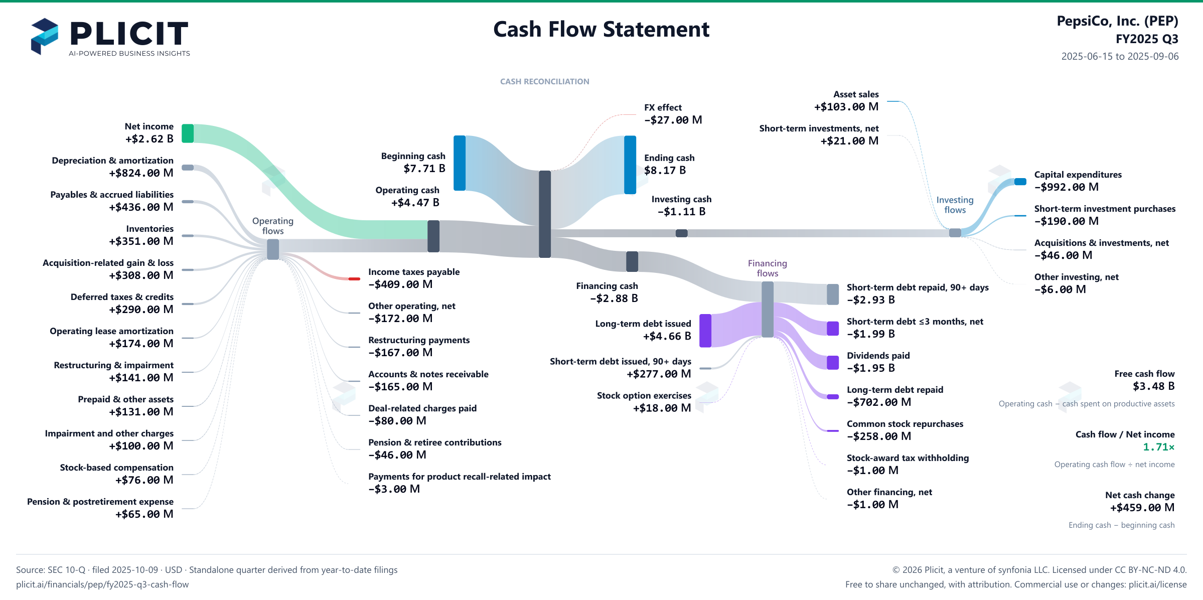 PepsiCo, Inc. (PEP) FY2025 Q3 Statement of Cash Flows Sankey chart