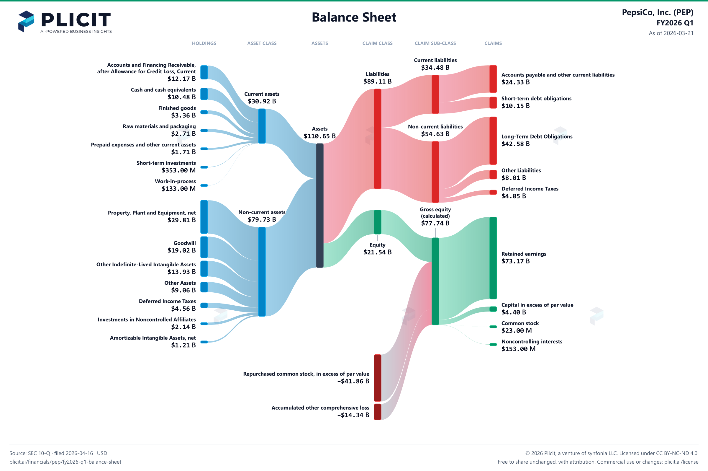 PepsiCo, Inc. (PEP) FY2026 Q1 Balance Sheet Sankey chart