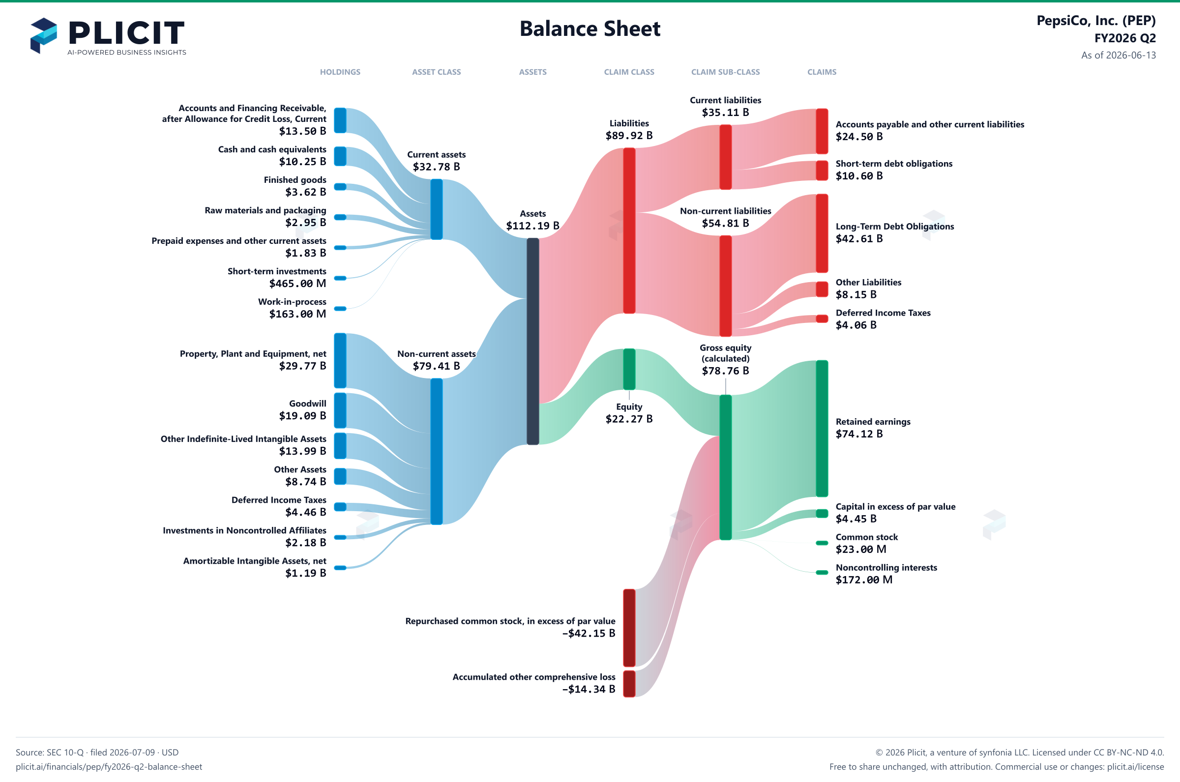 PepsiCo, Inc. (PEP) FY2026 Q2 Balance Sheet Sankey chart
