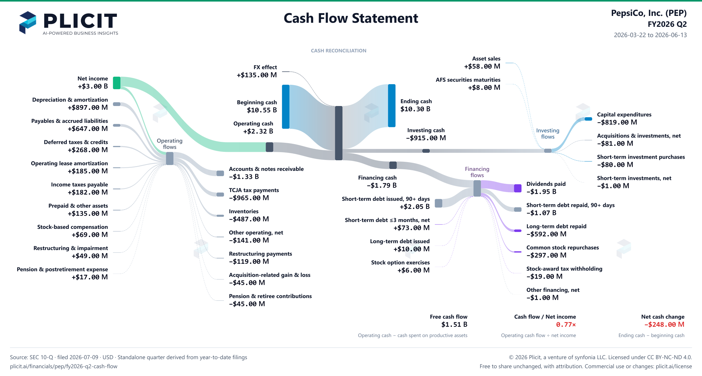 PepsiCo, Inc. (PEP) FY2026 Q2 Statement of Cash Flows Sankey chart