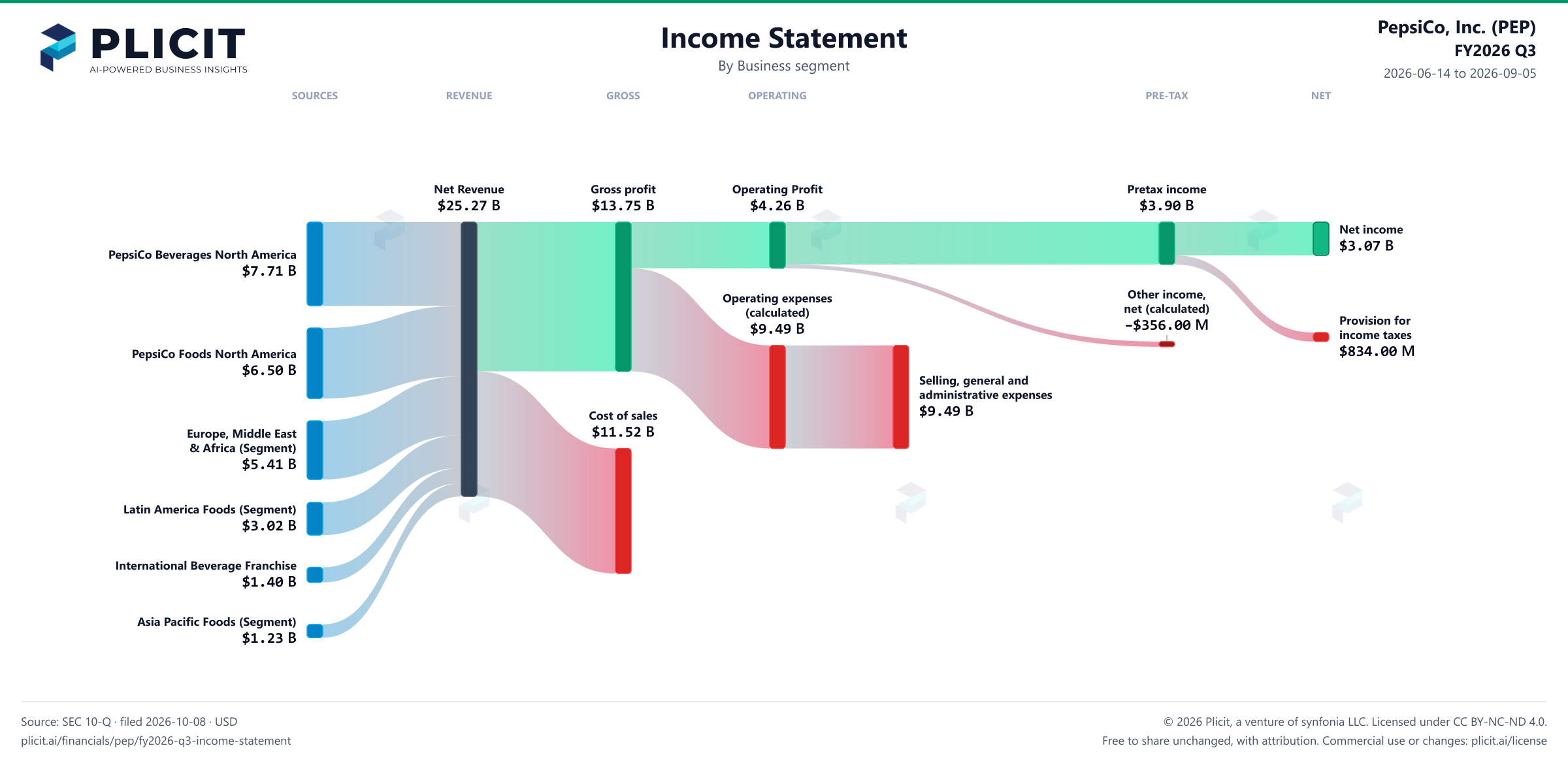 PepsiCo, Inc. (PEP) FY2026 Q3 P&L / Income Statement Sankey chart