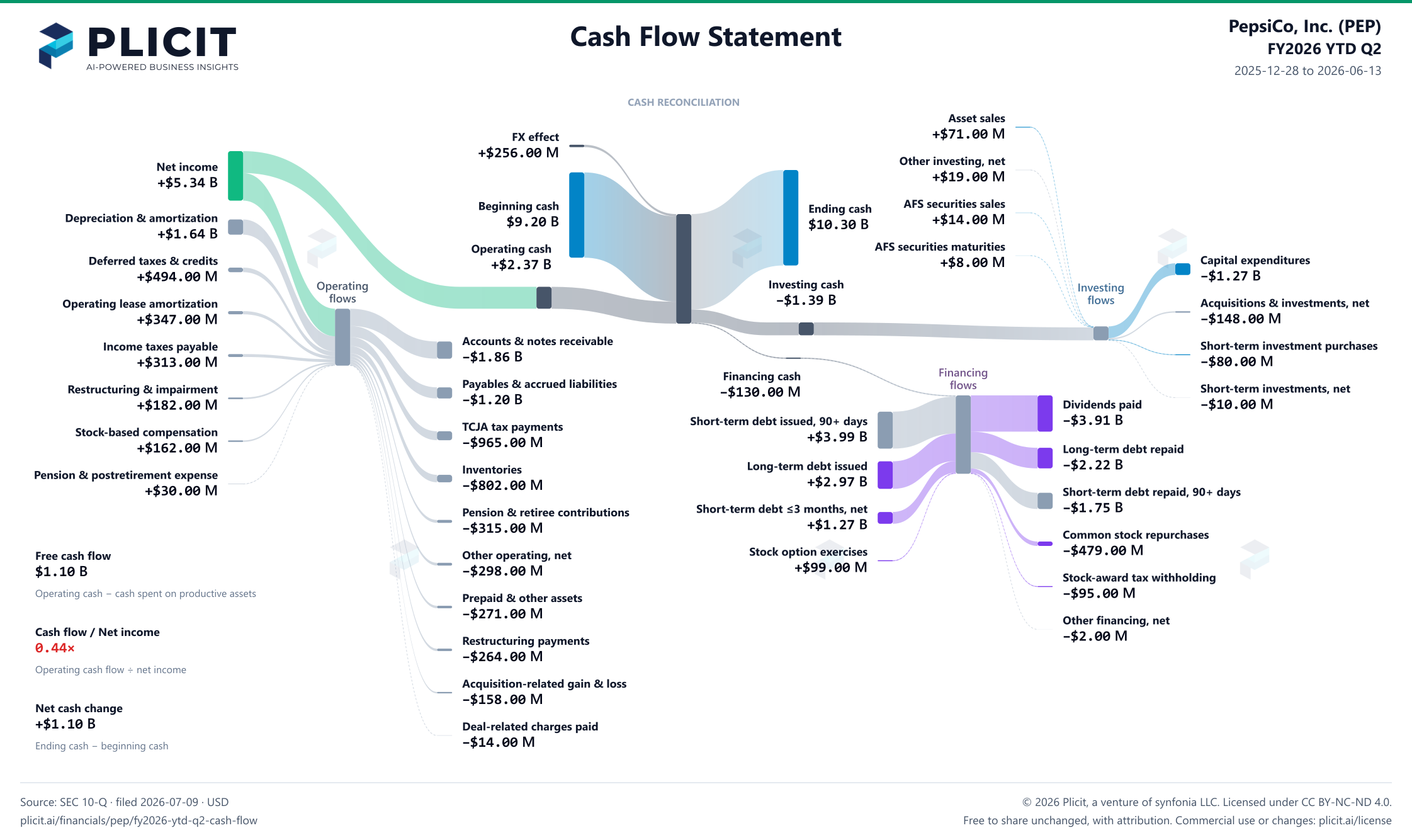 PepsiCo, Inc. (PEP) FY2026 YTD Q2 Statement of Cash Flows Sankey chart