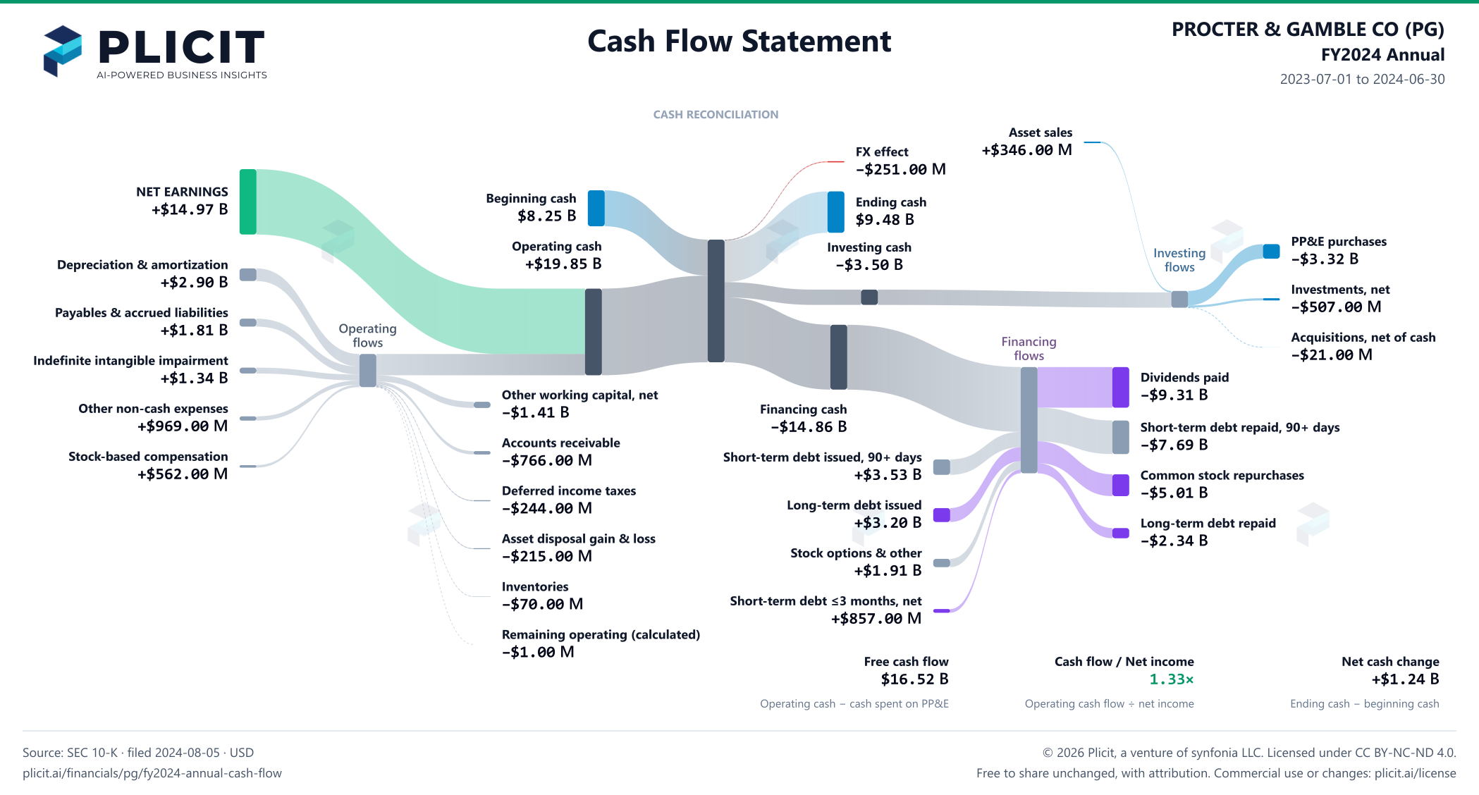 PROCTER & GAMBLE CO (PG) FY2024 Annual Statement of Cash Flows Sankey chart