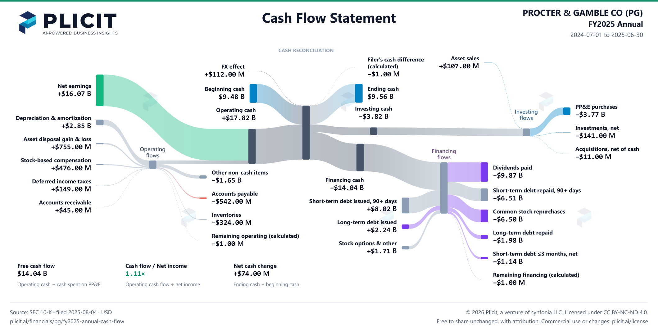 PROCTER & GAMBLE CO (PG) FY2025 Annual Statement of Cash Flows Sankey chart