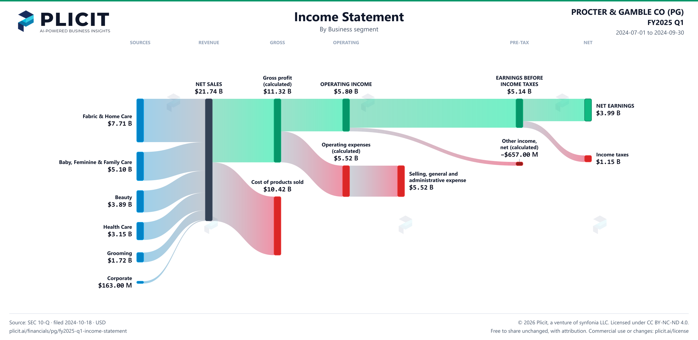 PROCTER & GAMBLE CO (PG) FY2025 Q1 P&L / Income Statement Sankey chart