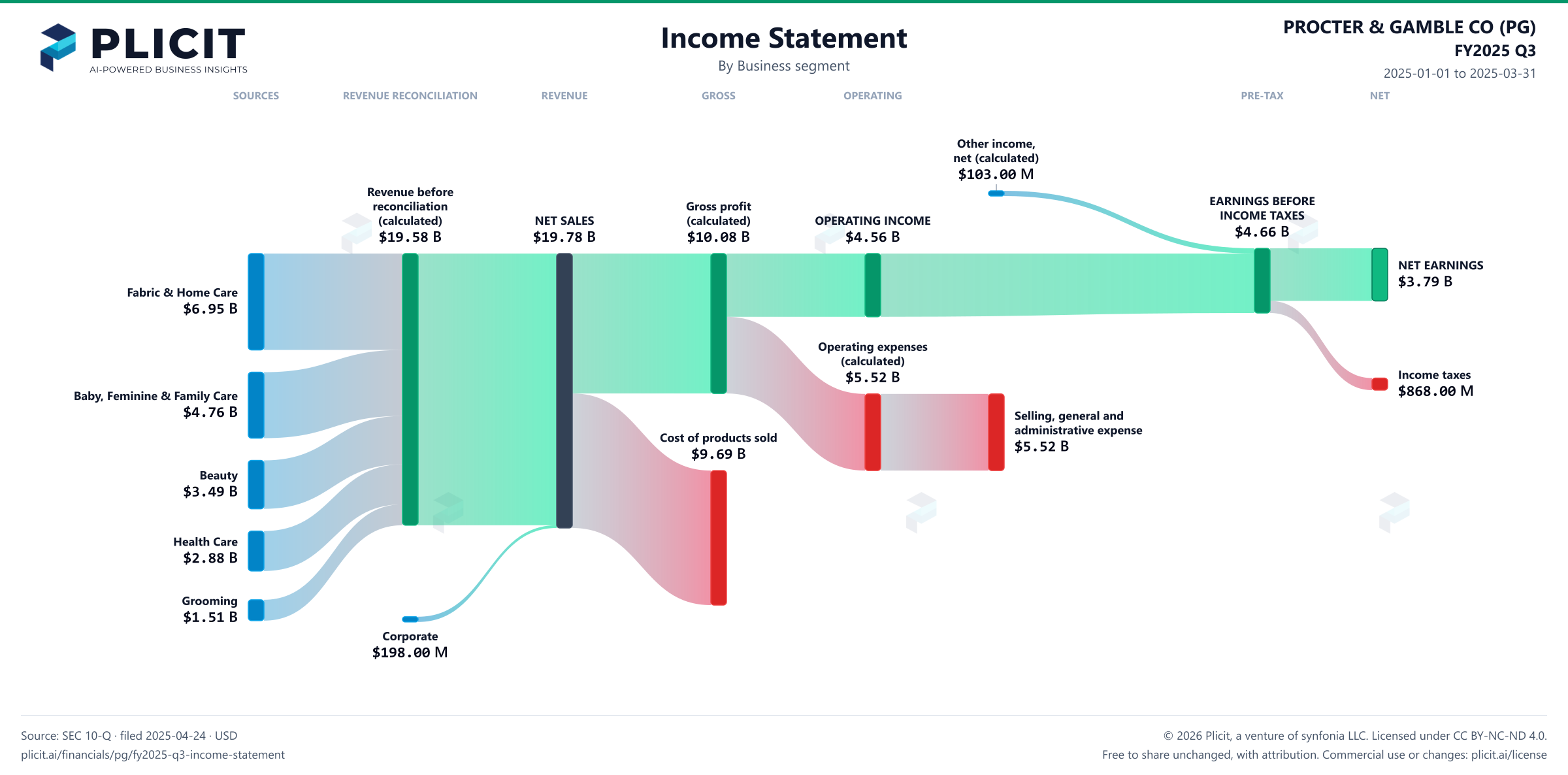 PROCTER & GAMBLE CO (PG) FY2025 Q3 P&L / Income Statement Sankey chart