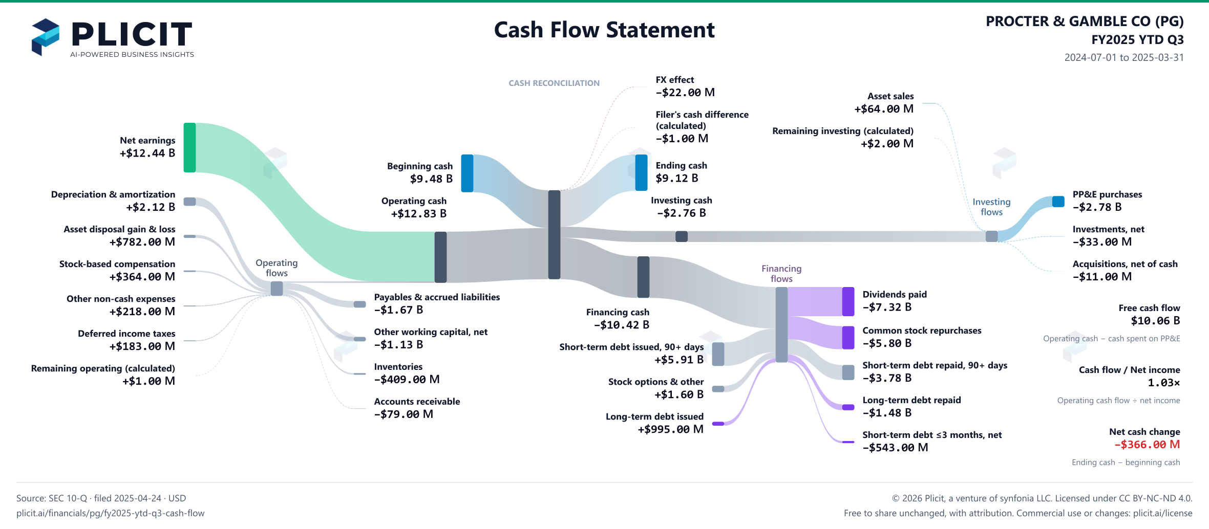 PROCTER & GAMBLE CO (PG) FY2025 YTD Q3 Statement of Cash Flows Sankey chart