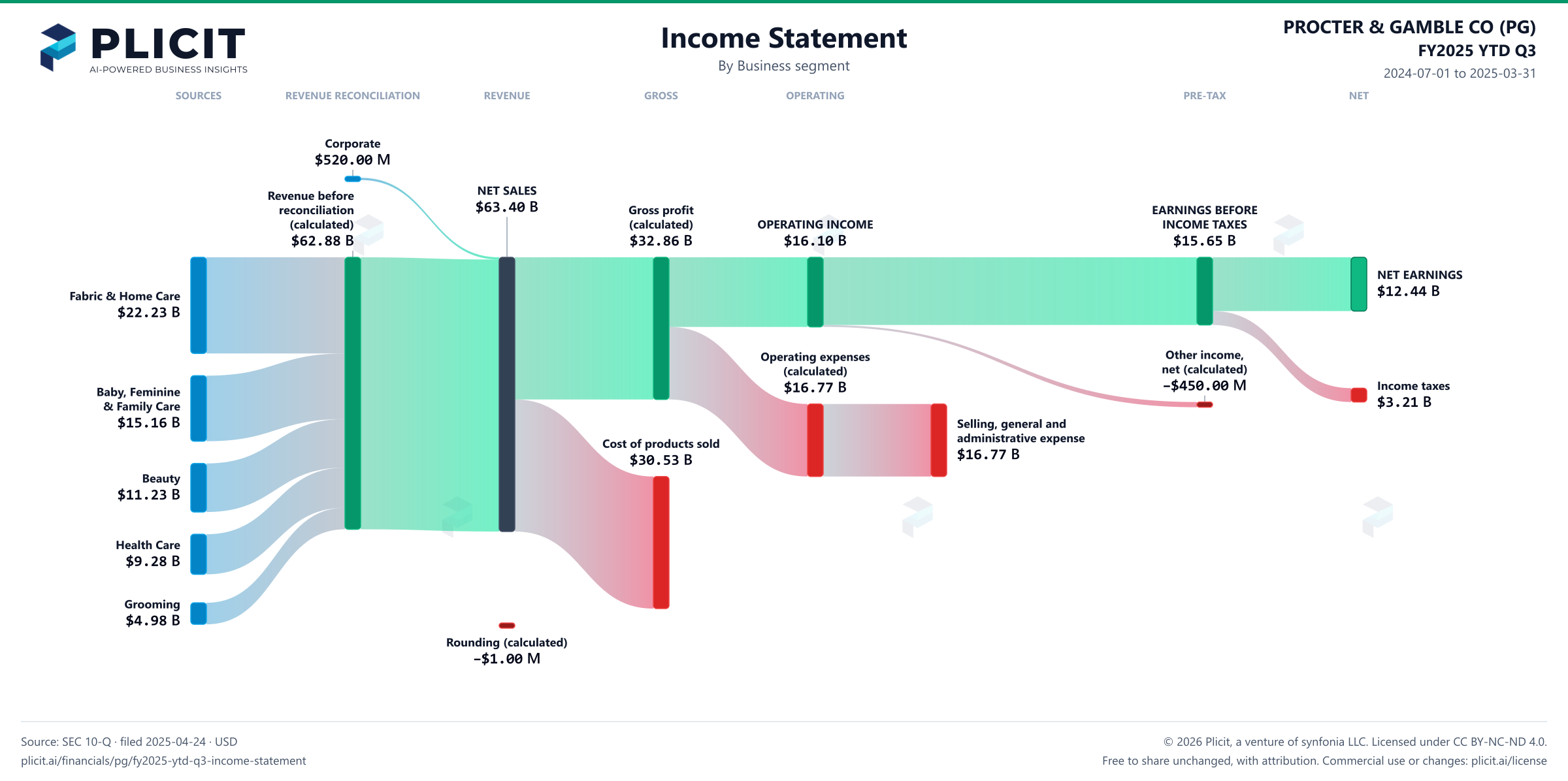 PROCTER & GAMBLE CO (PG) FY2025 YTD Q3 P&L / Income Statement Sankey chart