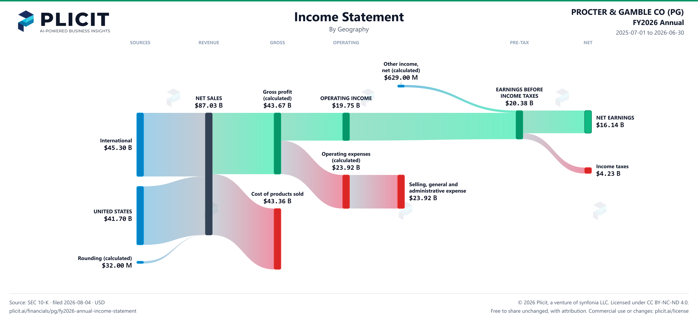 PROCTER & GAMBLE CO (PG) FY2026 Annual Revenue by Geography Sankey chart