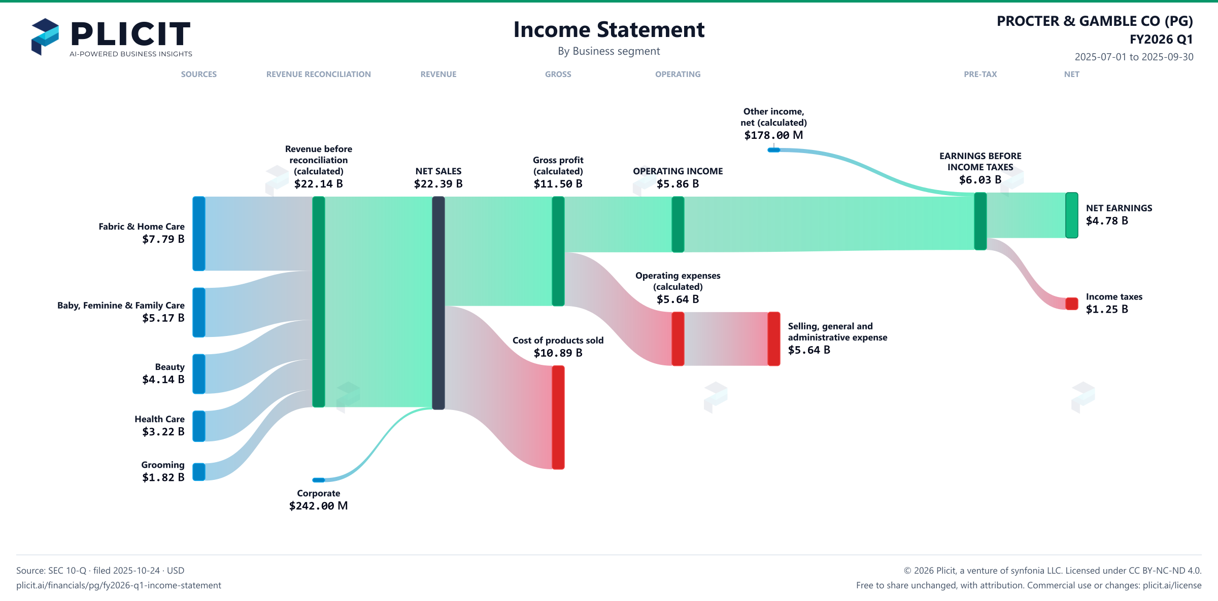 PROCTER & GAMBLE CO (PG) FY2026 Q1 P&L / Income Statement Sankey chart