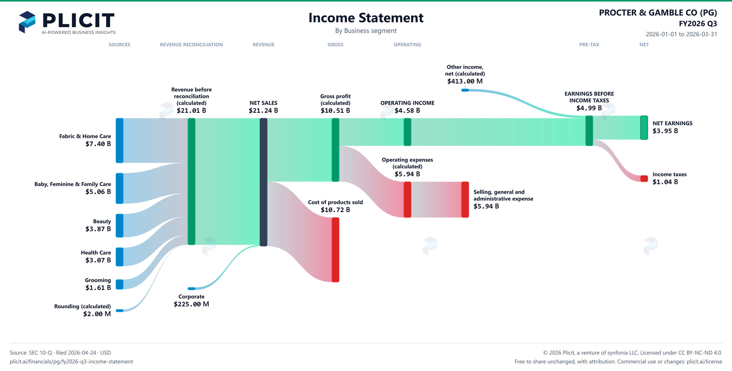 PROCTER & GAMBLE CO (PG) FY2026 Q3 P&L / Income Statement Sankey chart