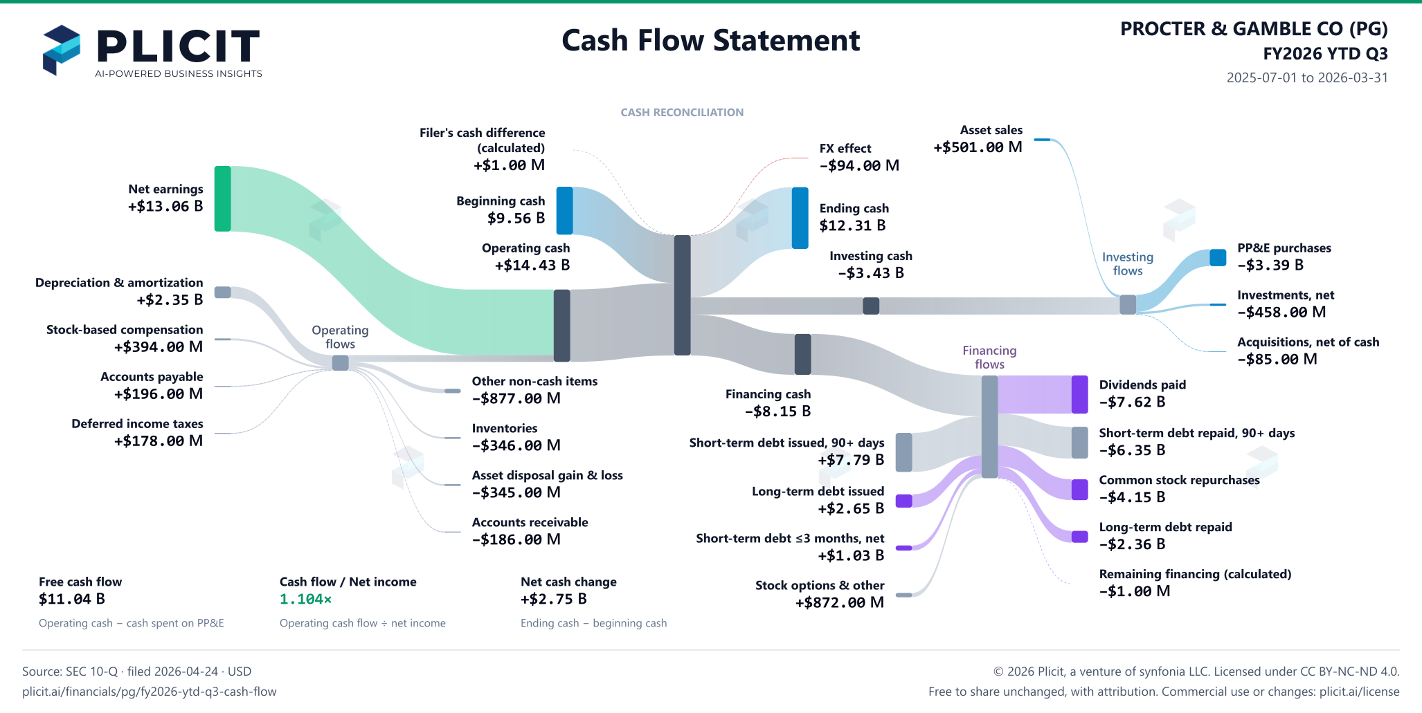 PROCTER & GAMBLE CO (PG) FY2026 YTD Q3 Statement of Cash Flows Sankey chart