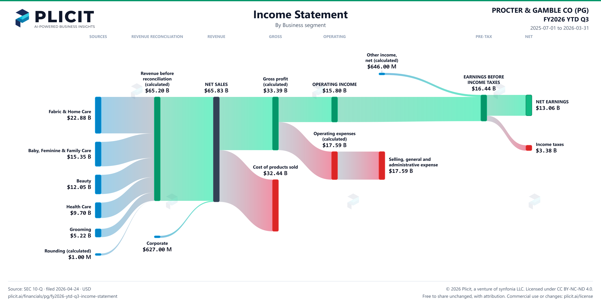 PROCTER & GAMBLE CO (PG) FY2026 YTD Q3 P&L / Income Statement Sankey chart