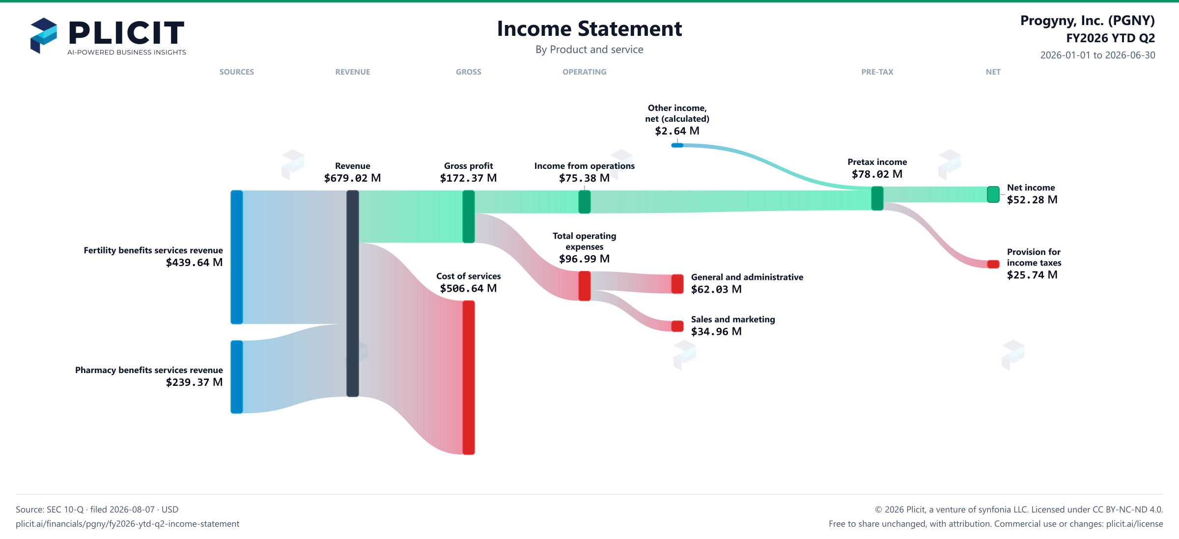 Progyny, Inc. (PGNY) FY2026 YTD Q2 P&L / Income Statement Sankey chart