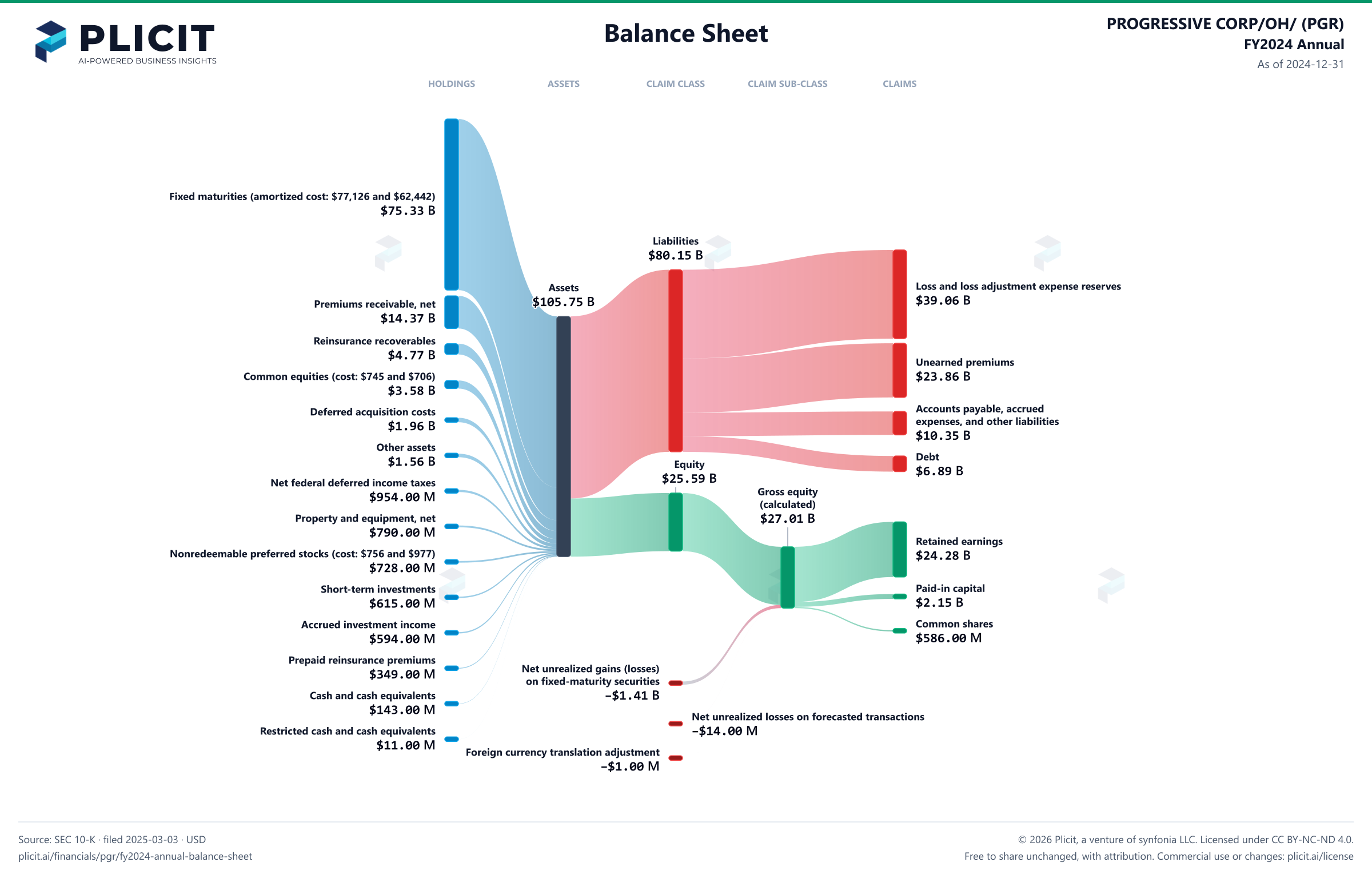 PROGRESSIVE CORP/OH/ (PGR) FY2024 Annual Balance Sheet Sankey chart