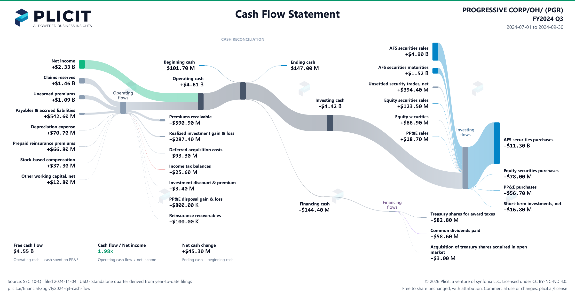PROGRESSIVE CORP/OH/ (PGR) FY2024 Q3 Statement of Cash Flows Sankey chart