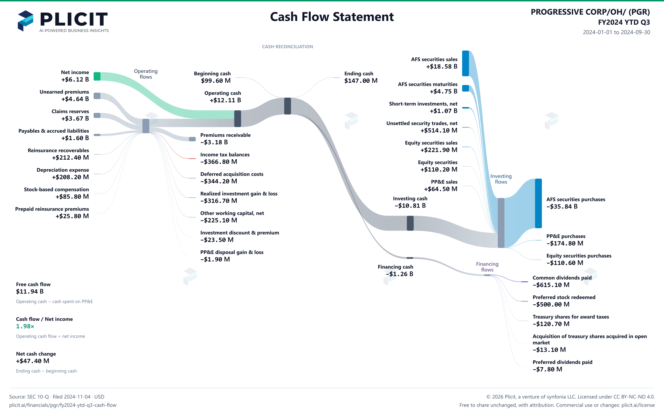 PROGRESSIVE CORP/OH/ (PGR) FY2024 YTD Q3 Statement of Cash Flows Sankey chart