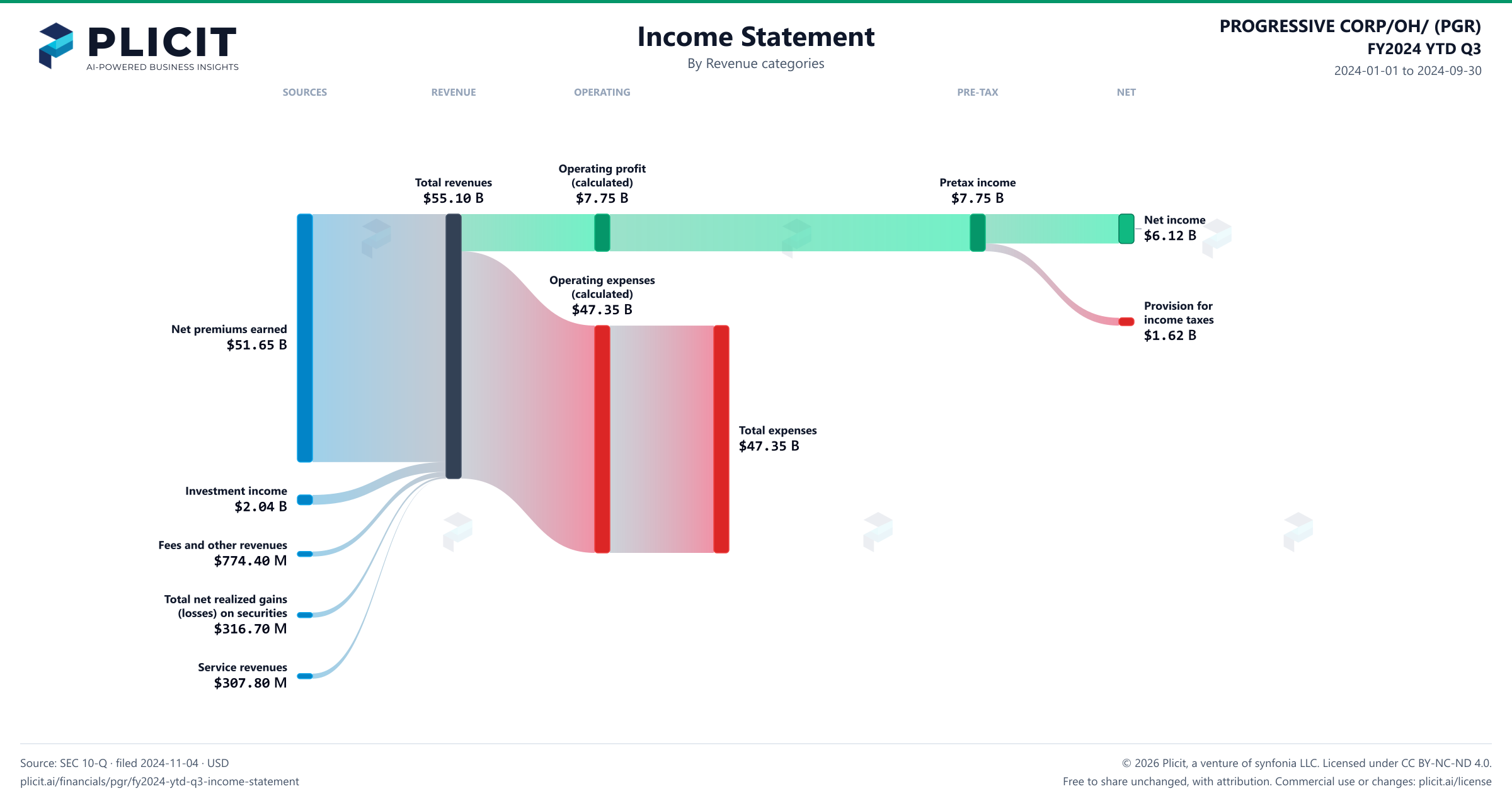 PROGRESSIVE CORP/OH/ (PGR) FY2024 YTD Q3 P&L / Income Statement Sankey chart