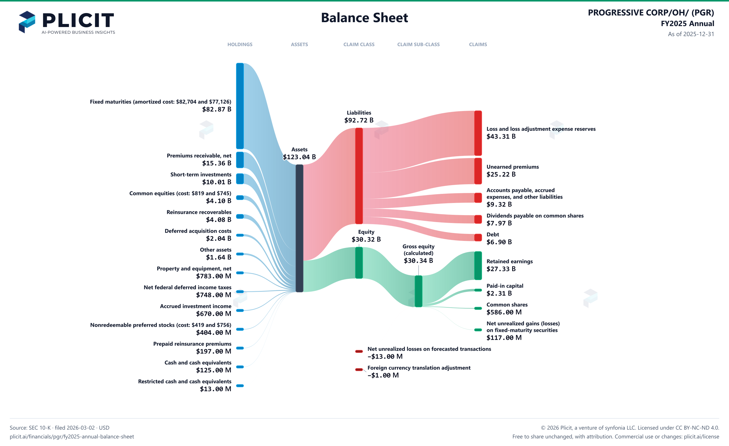 PROGRESSIVE CORP/OH/ (PGR) FY2025 Annual Balance Sheet Sankey chart