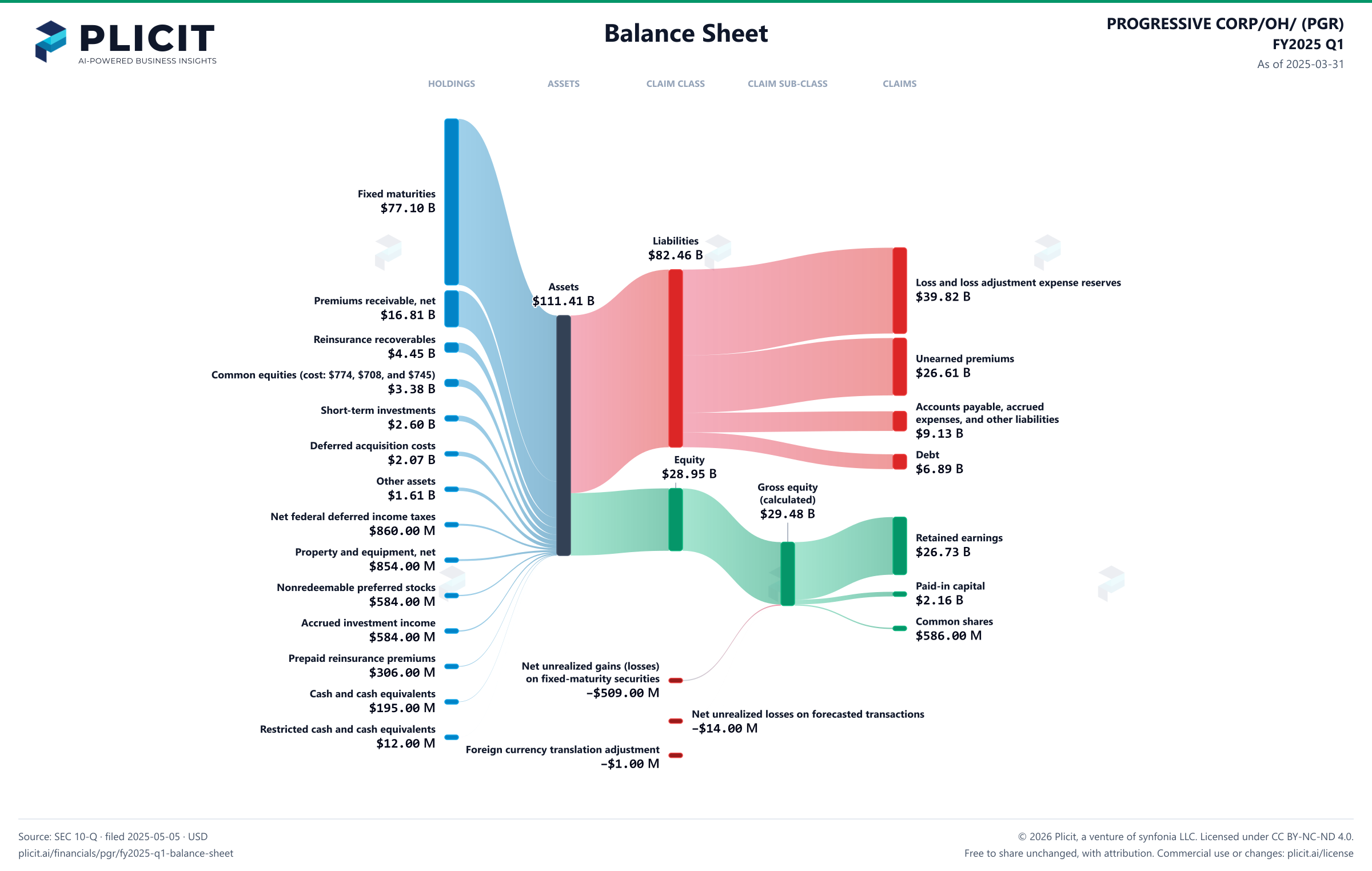 PROGRESSIVE CORP/OH/ (PGR) FY2025 Q1 Balance Sheet Sankey chart