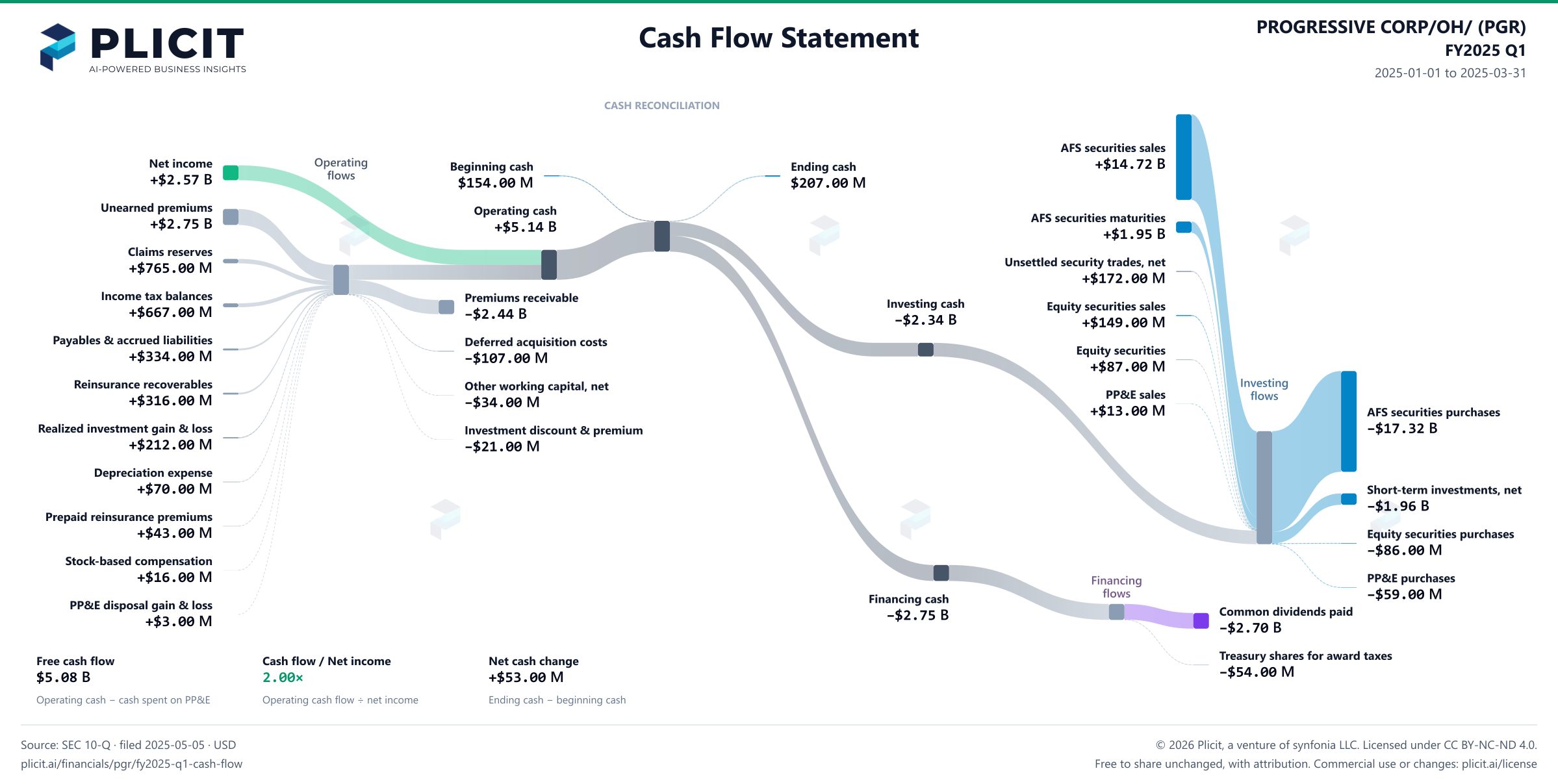 PROGRESSIVE CORP/OH/ (PGR) FY2025 Q1 Statement of Cash Flows Sankey chart