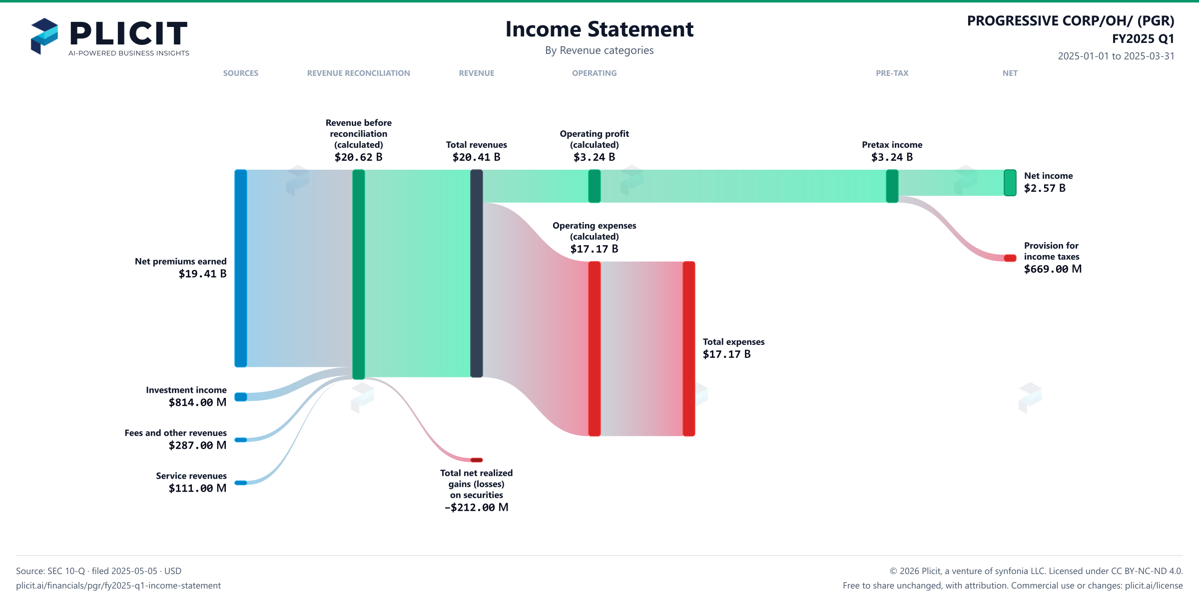 PROGRESSIVE CORP/OH/ (PGR) FY2025 Q1 P&L / Income Statement Sankey chart