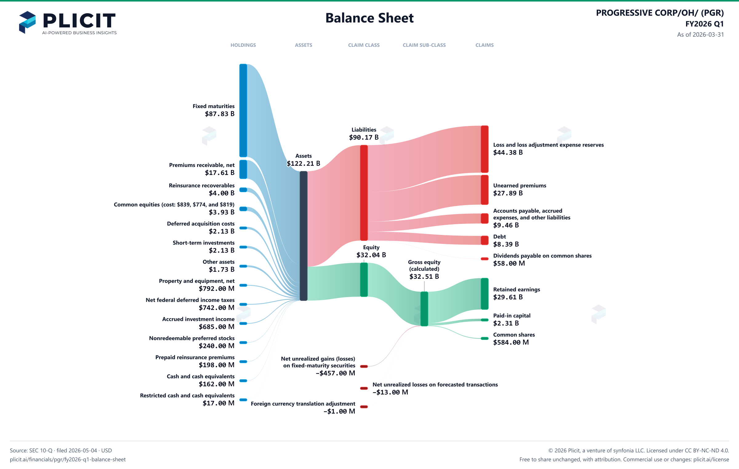 PROGRESSIVE CORP/OH/ (PGR) FY2026 Q1 Balance Sheet Sankey chart