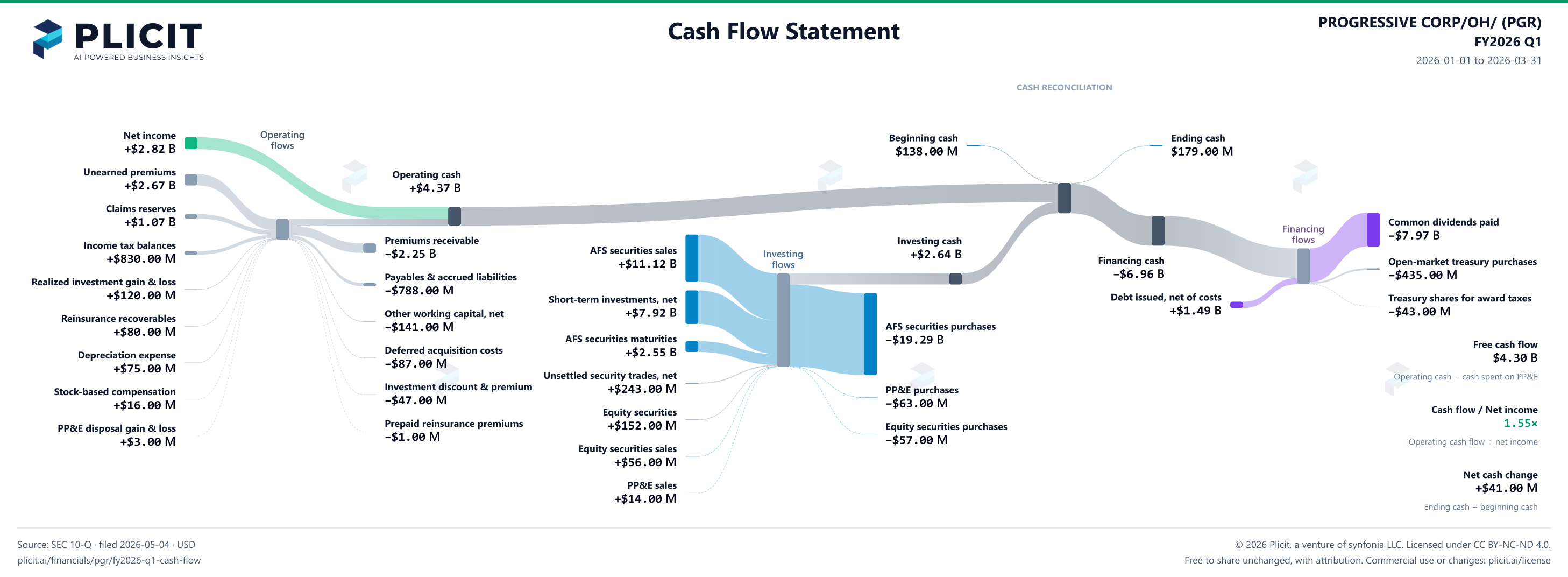 PROGRESSIVE CORP/OH/ (PGR) FY2026 Q1 Statement of Cash Flows Sankey chart