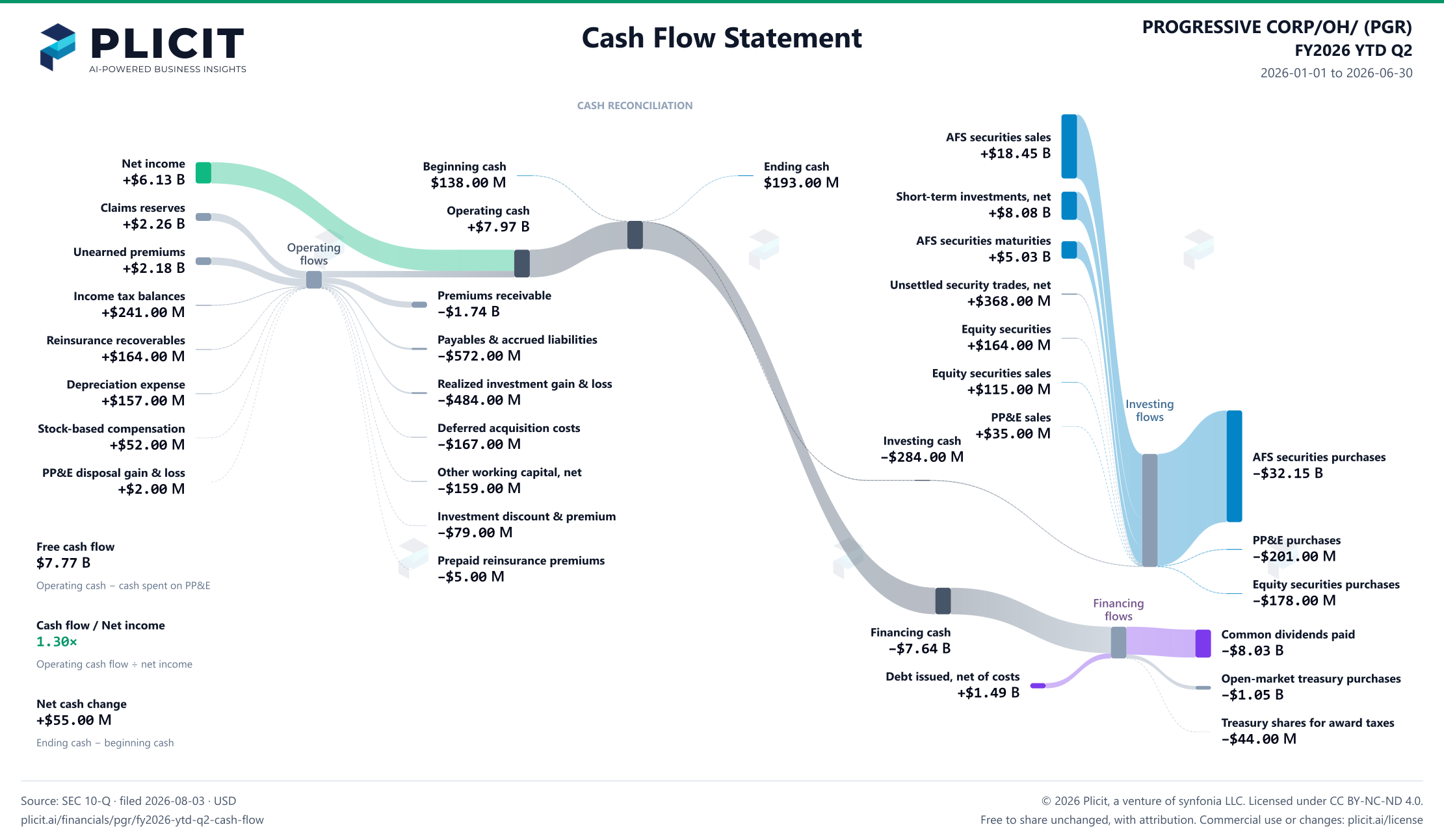 PROGRESSIVE CORP/OH/ (PGR) FY2026 YTD Q2 Statement of Cash Flows Sankey chart