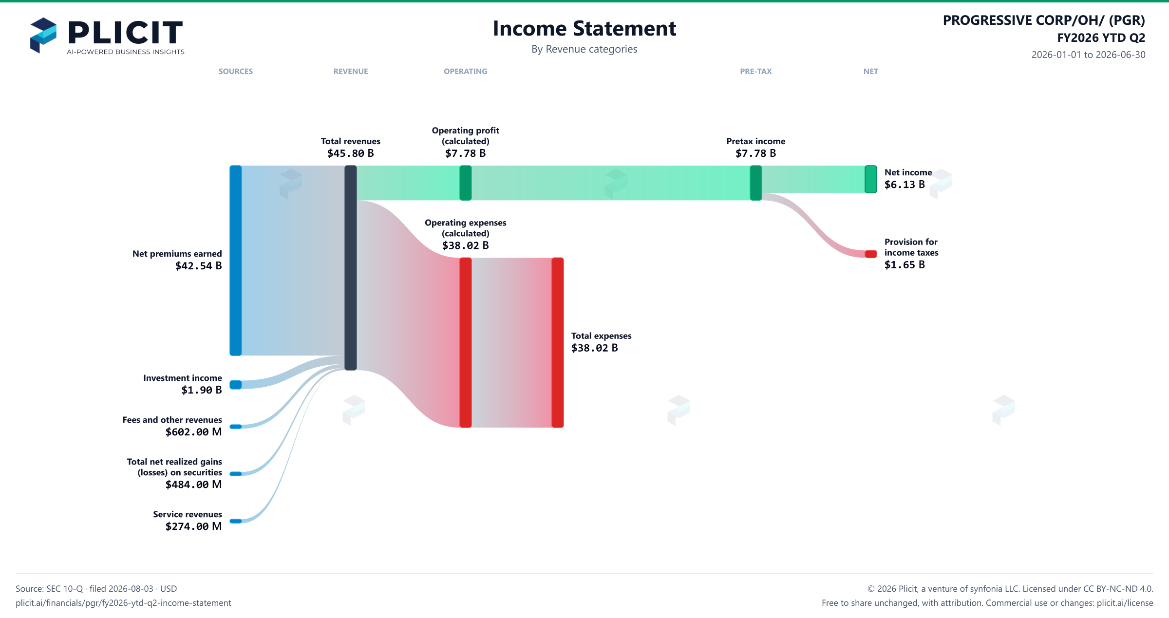 PROGRESSIVE CORP/OH/ (PGR) FY2026 YTD Q2 P&L / Income Statement Sankey chart