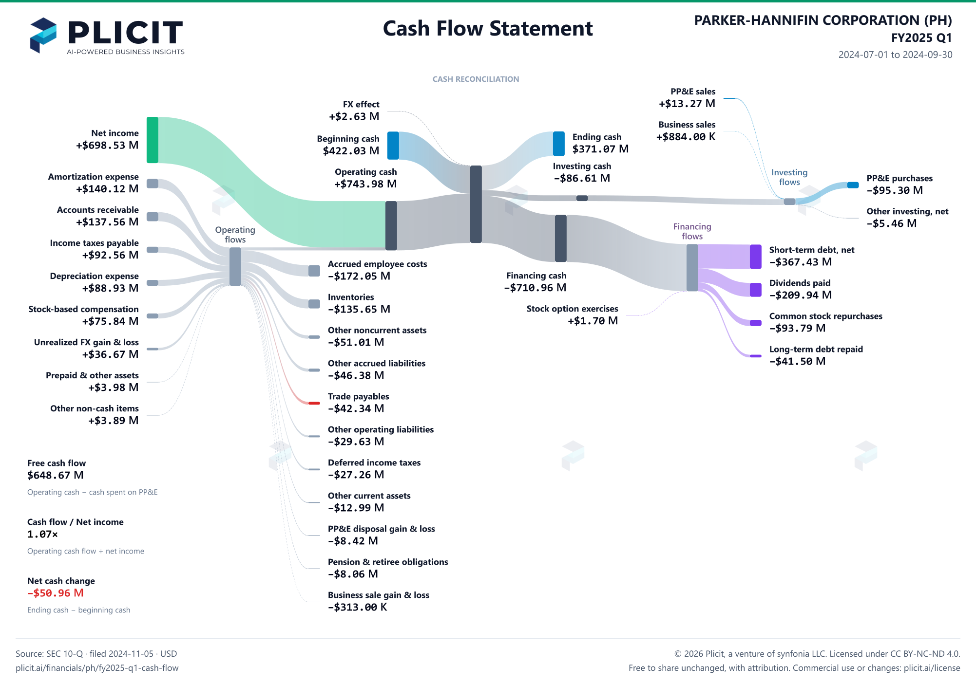 PARKER-HANNIFIN CORPORATION (PH) FY2025 Q1 Statement of Cash Flows Sankey chart