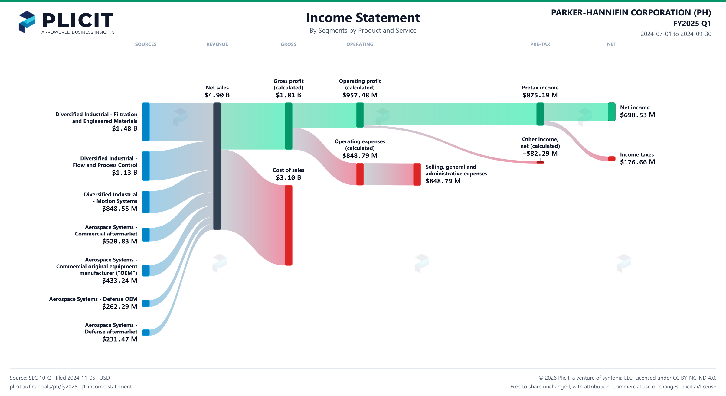 PARKER-HANNIFIN CORPORATION (PH) FY2025 Q1 P&L / Income Statement Sankey chart, Segments by Product and Service view