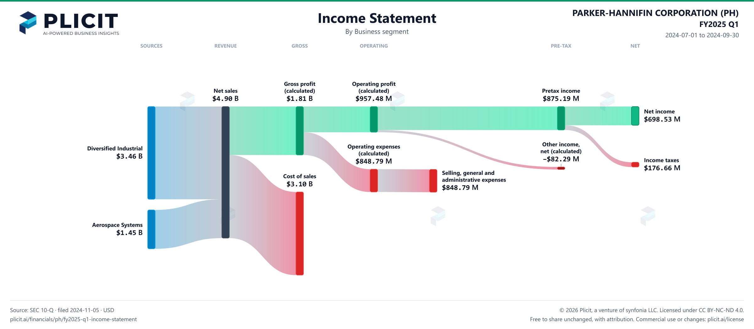 PARKER-HANNIFIN CORPORATION (PH) FY2025 Q1 Revenue by Business Segment Sankey chart